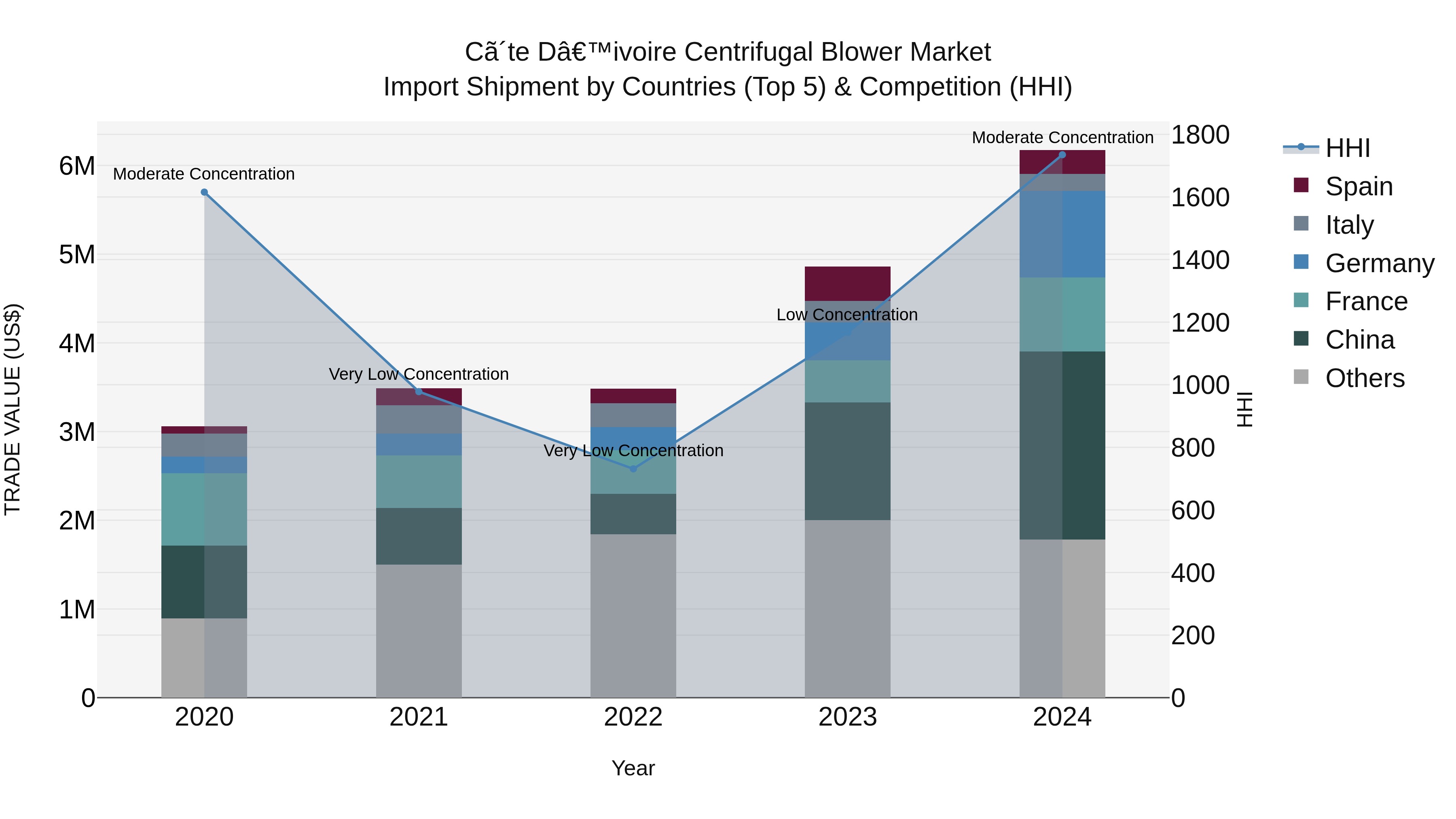 Ivory Coast Centrifugal Blower Market: Top 5 Importing Countries and Market Competition (HHI) Analysis