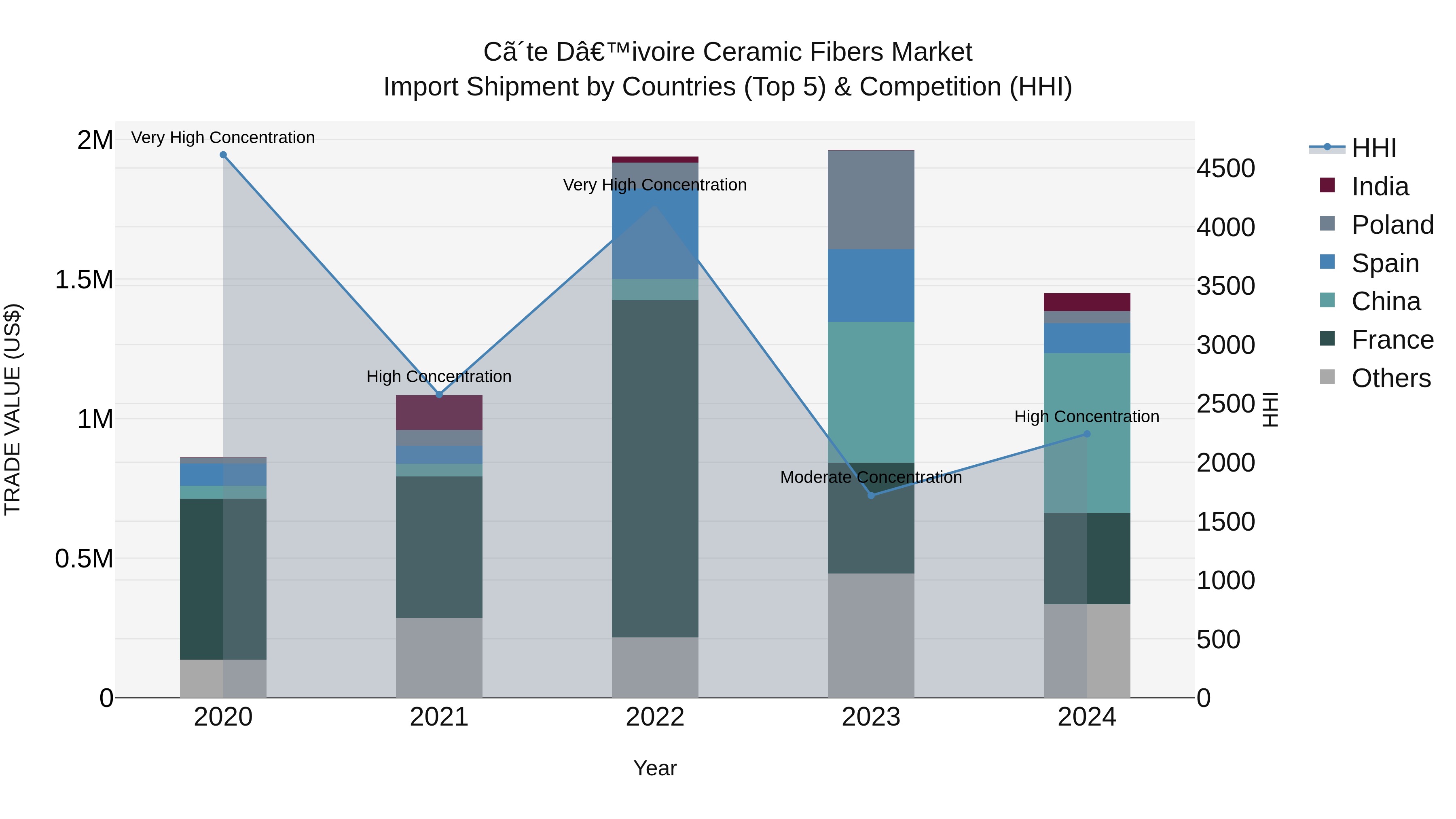 Ivory Coast Ceramic Fibers Market: Top 5 Importing Countries and Market Competition (HHI) Analysis