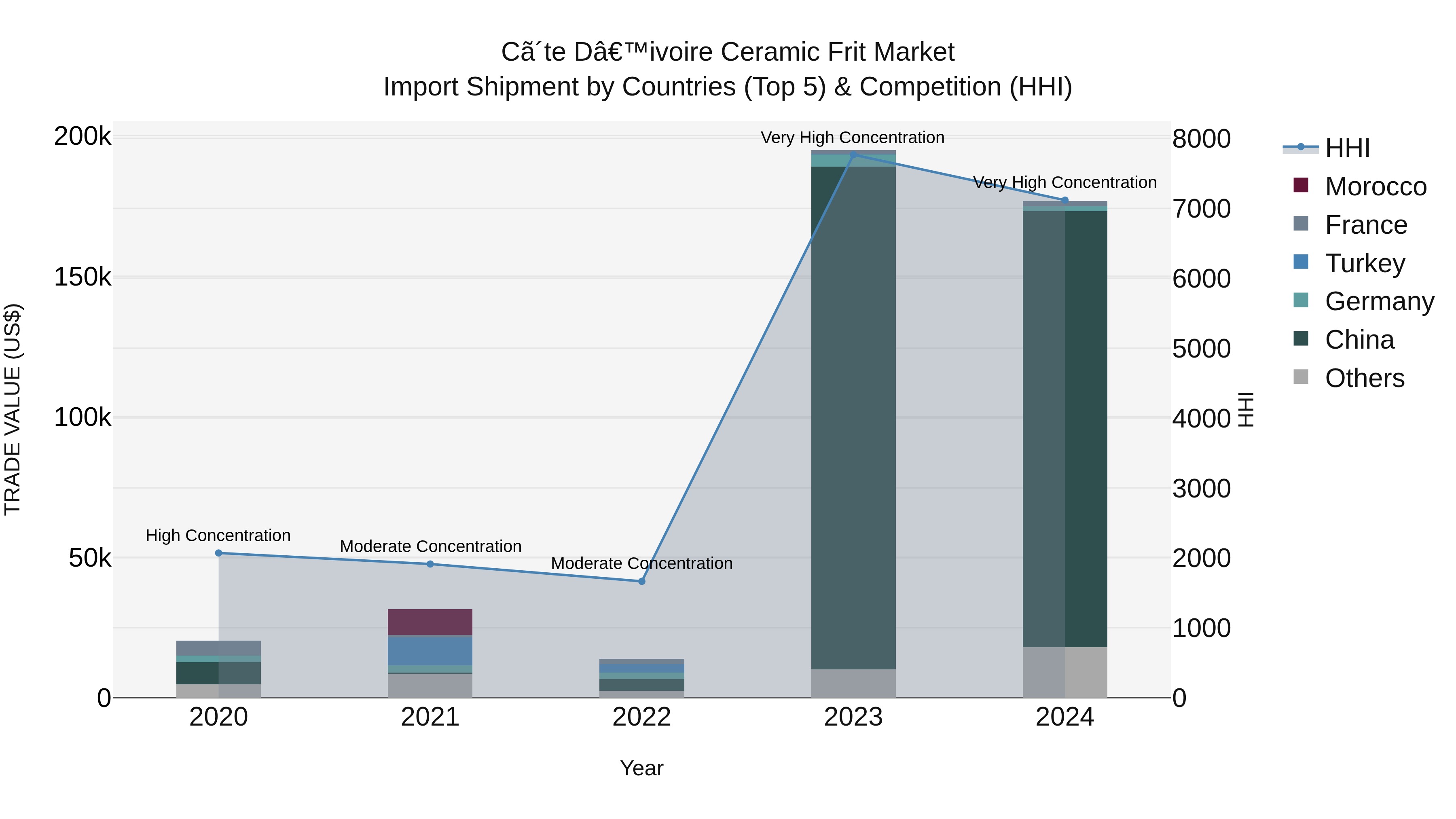 Ivory Coast Ceramic Frit Market: Top 5 Importing Countries and Market Competition (HHI) Analysis