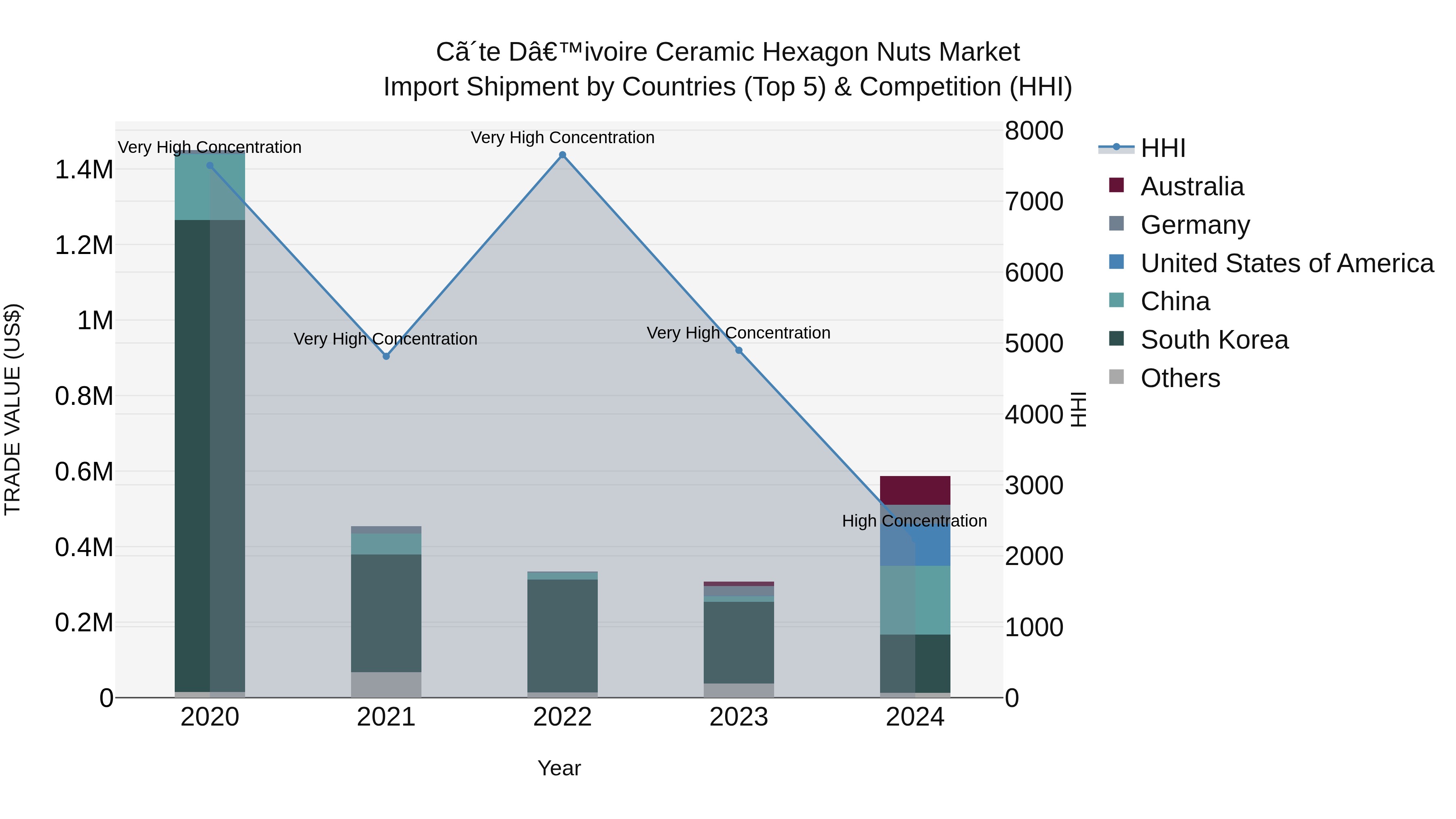 Ivory Coast Ceramic Hexagon Nuts Market: Top 5 Importing Countries and Market Competition (HHI) Analysis