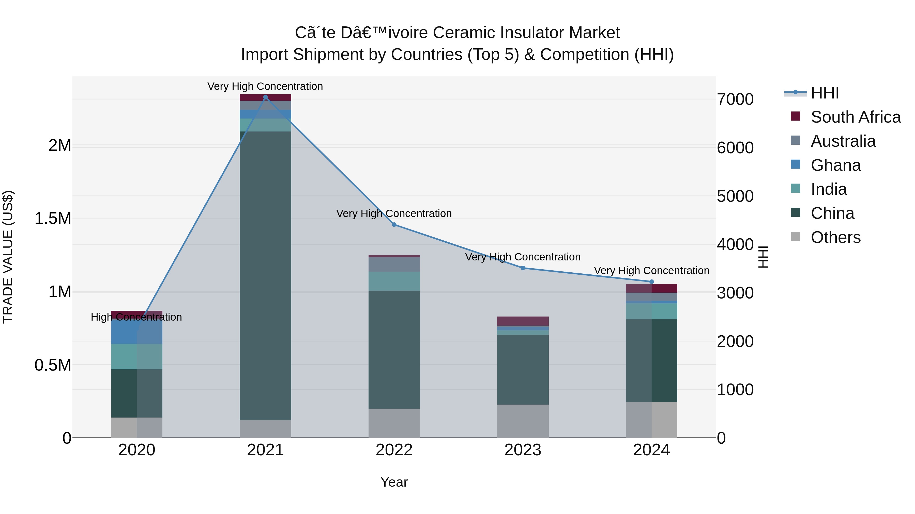 Ivory Coast Ceramic Insulator Market: Top 5 Importing Countries and Market Competition (HHI) Analysis