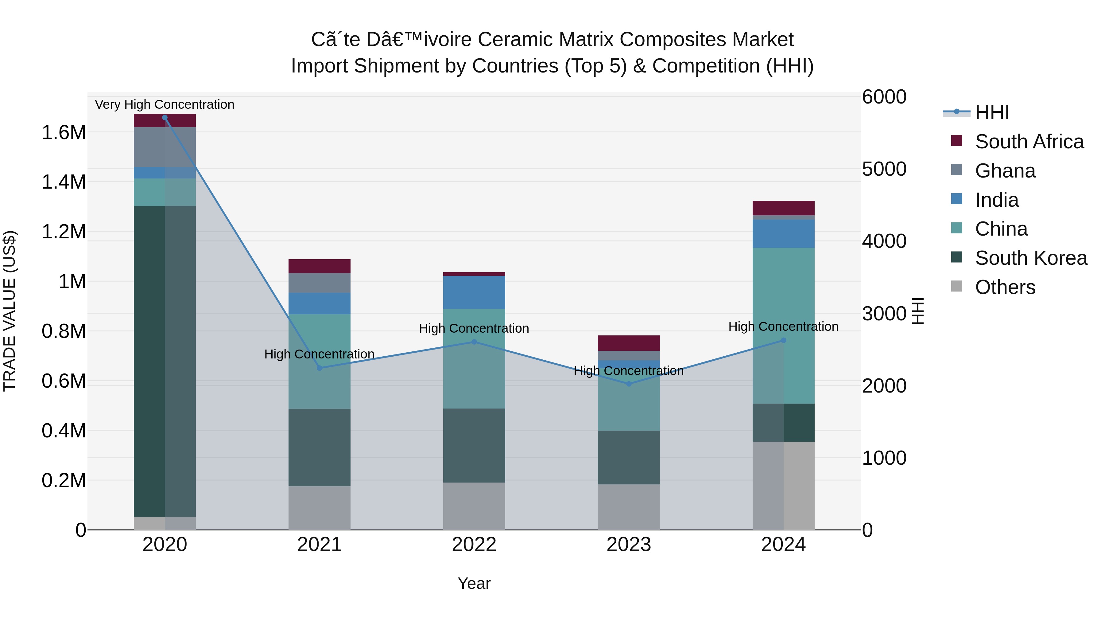 Ivory Coast Ceramic Matrix Composites Market: Top 5 Importing Countries and Market Competition (HHI) Analysis
