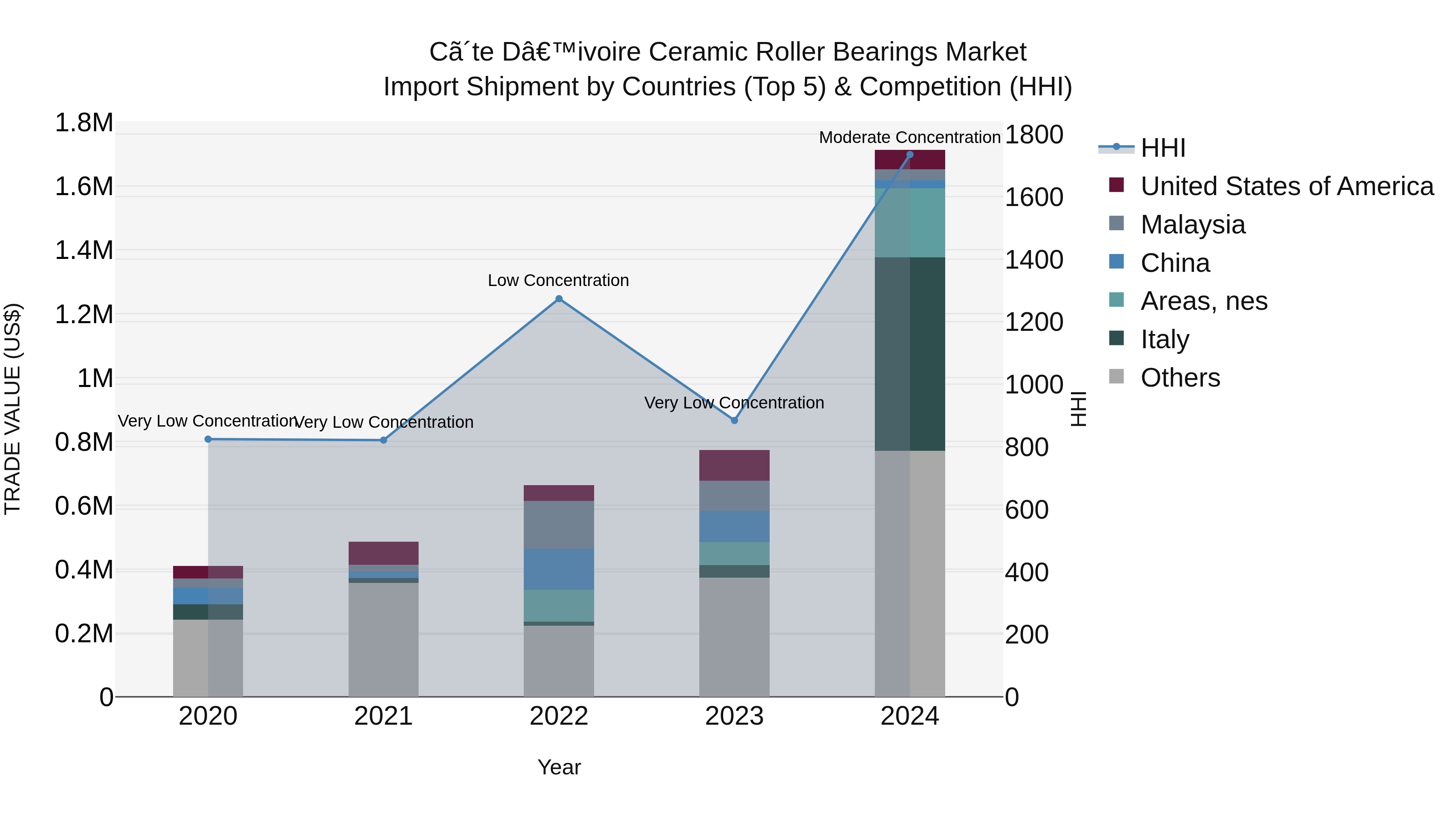 Ivory Coast Ceramic Roller Bearings Market: Top 5 Importing Countries and Market Competition (HHI) Analysis