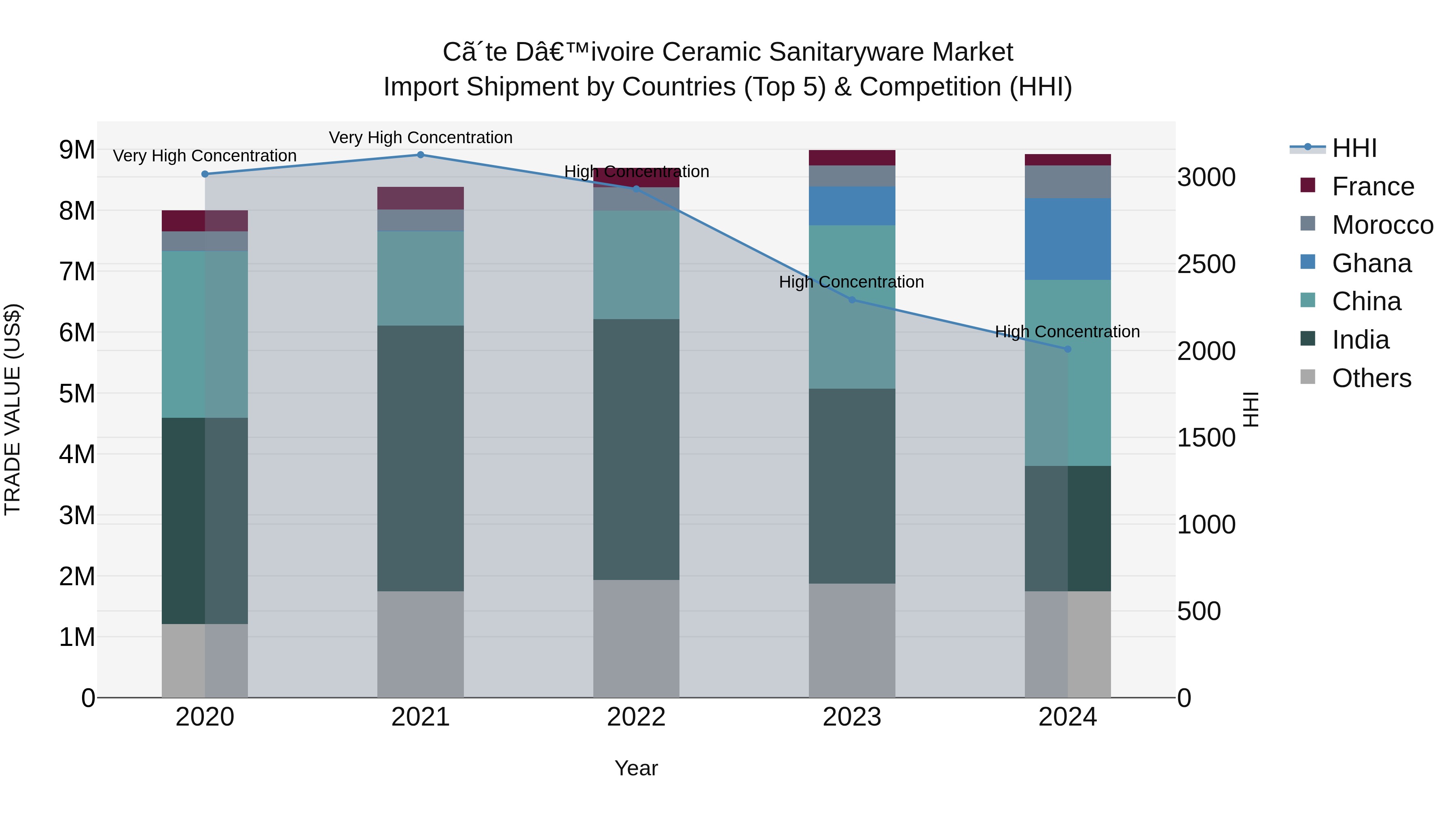Ivory Coast Ceramic Sanitaryware Market: Top 5 Importing Countries and Market Competition (HHI) Analysis