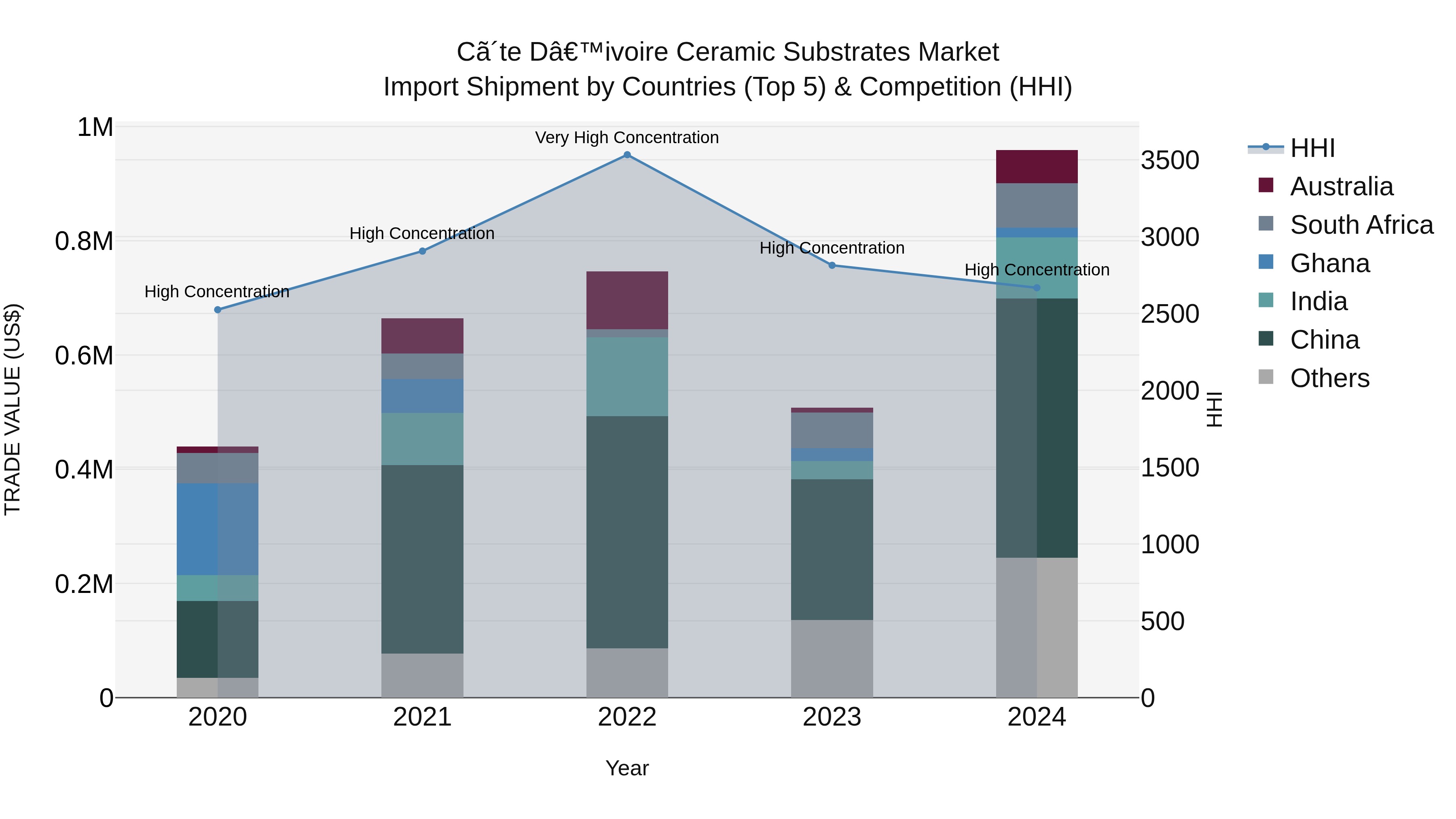 Ivory Coast Ceramic Substrates Market: Top 5 Importing Countries and Market Competition (HHI) Analysis