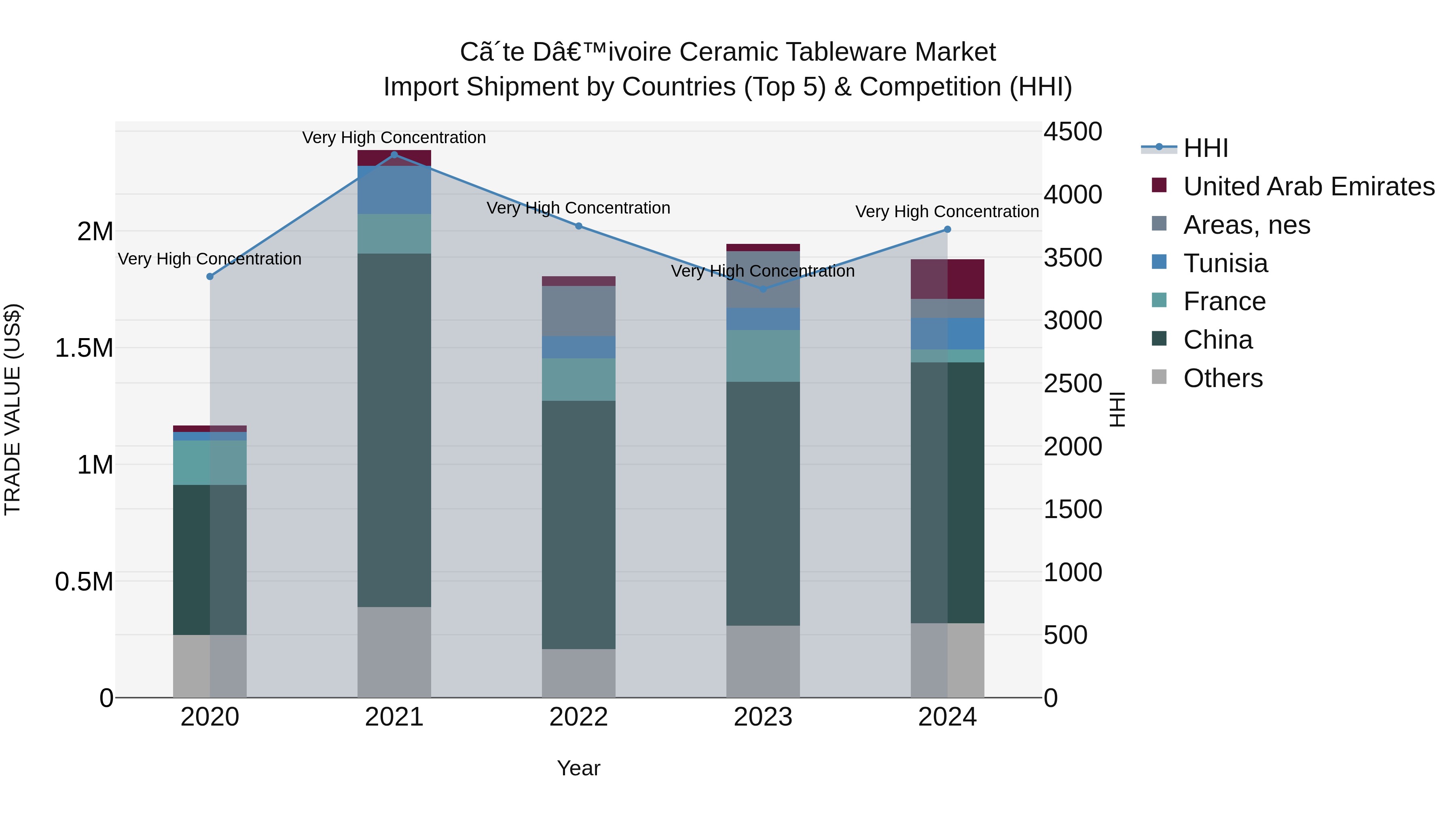 Ivory Coast Ceramic Tableware Market: Top 5 Importing Countries and Market Competition (HHI) Analysis