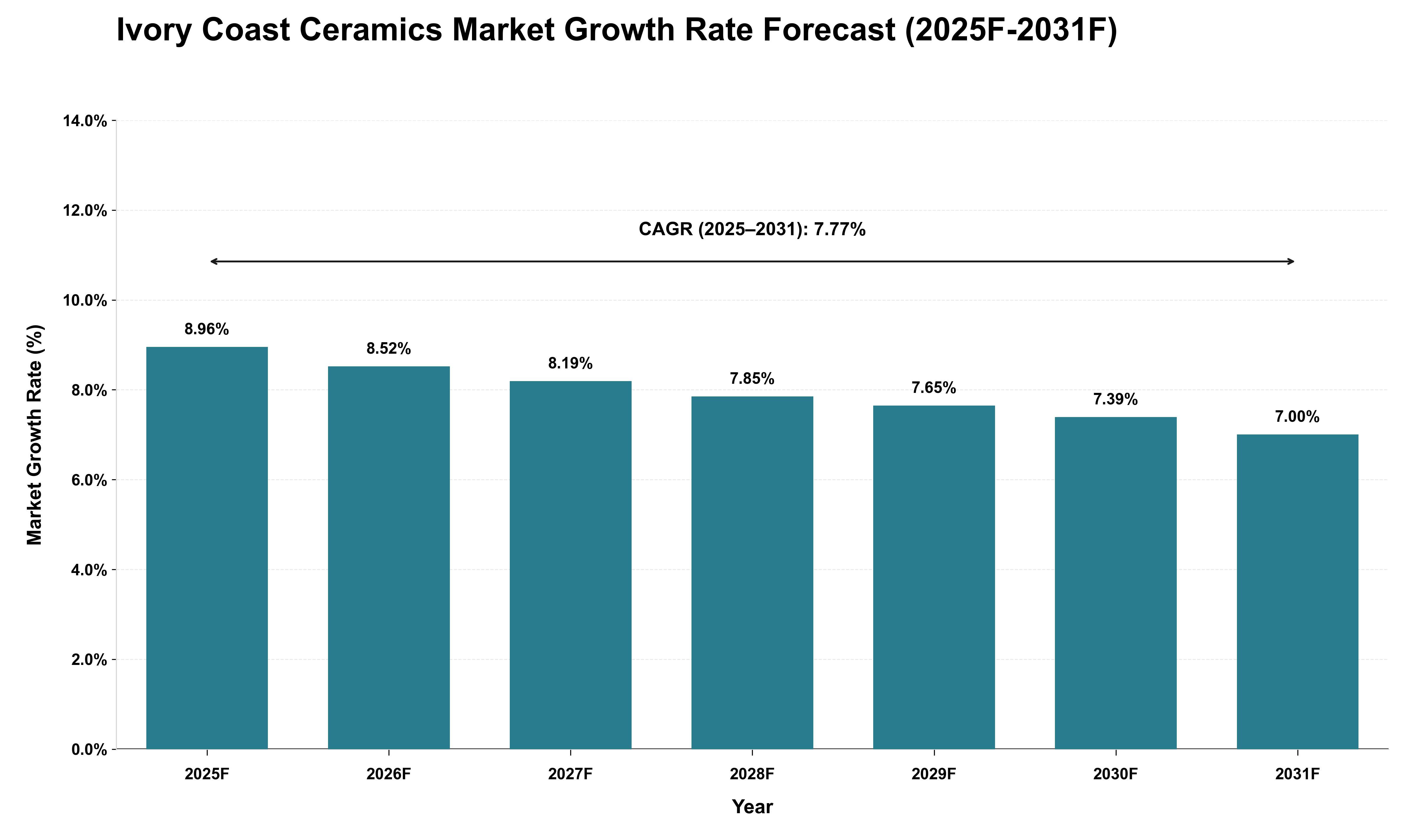 Ivory Coast Ceramics Market Growth Rate Analysis (2025 - 2031)