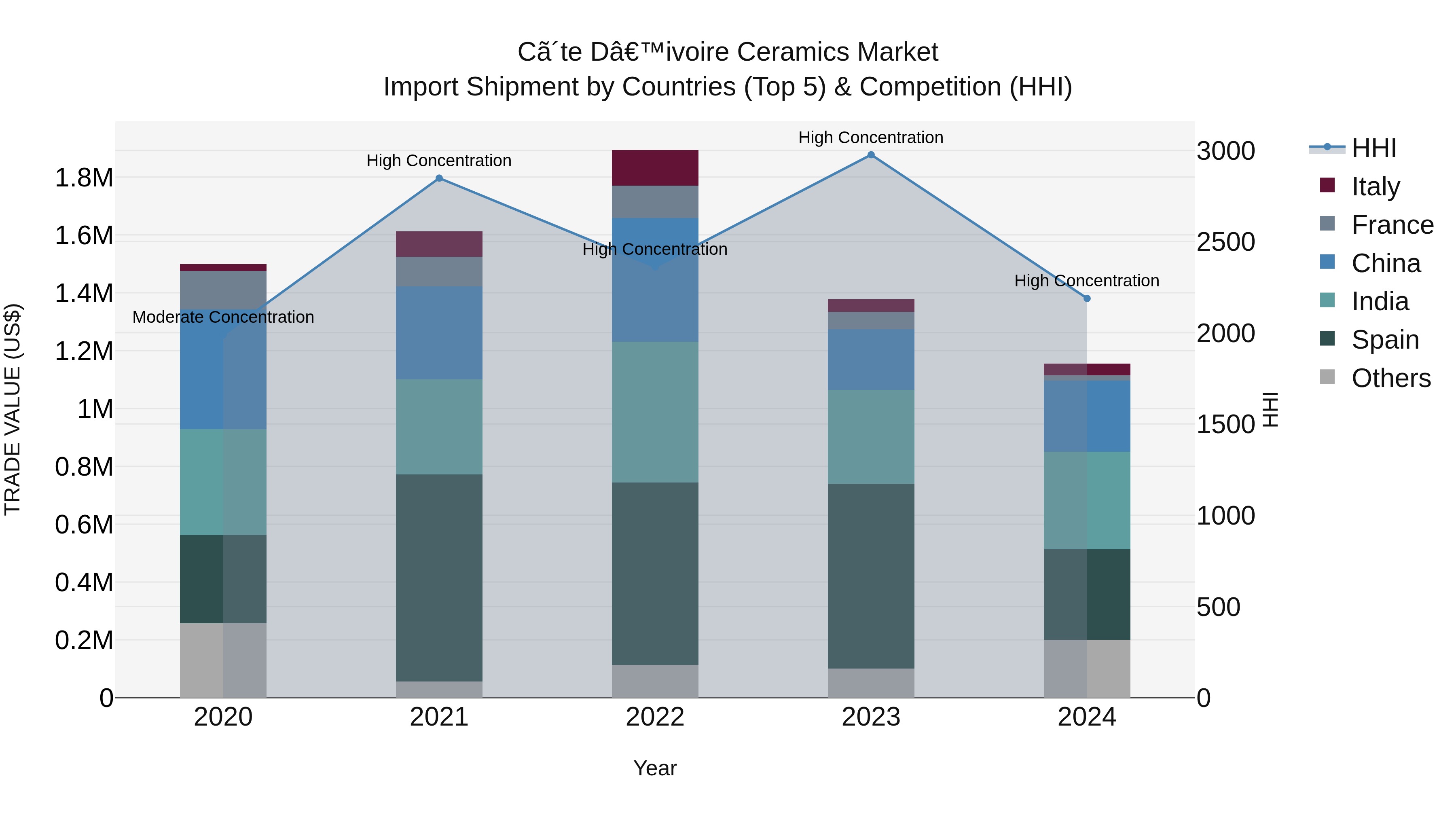 Ivory Coast Ceramics Market: Top 5 Importing Countries and Market Competition (HHI) Analysis