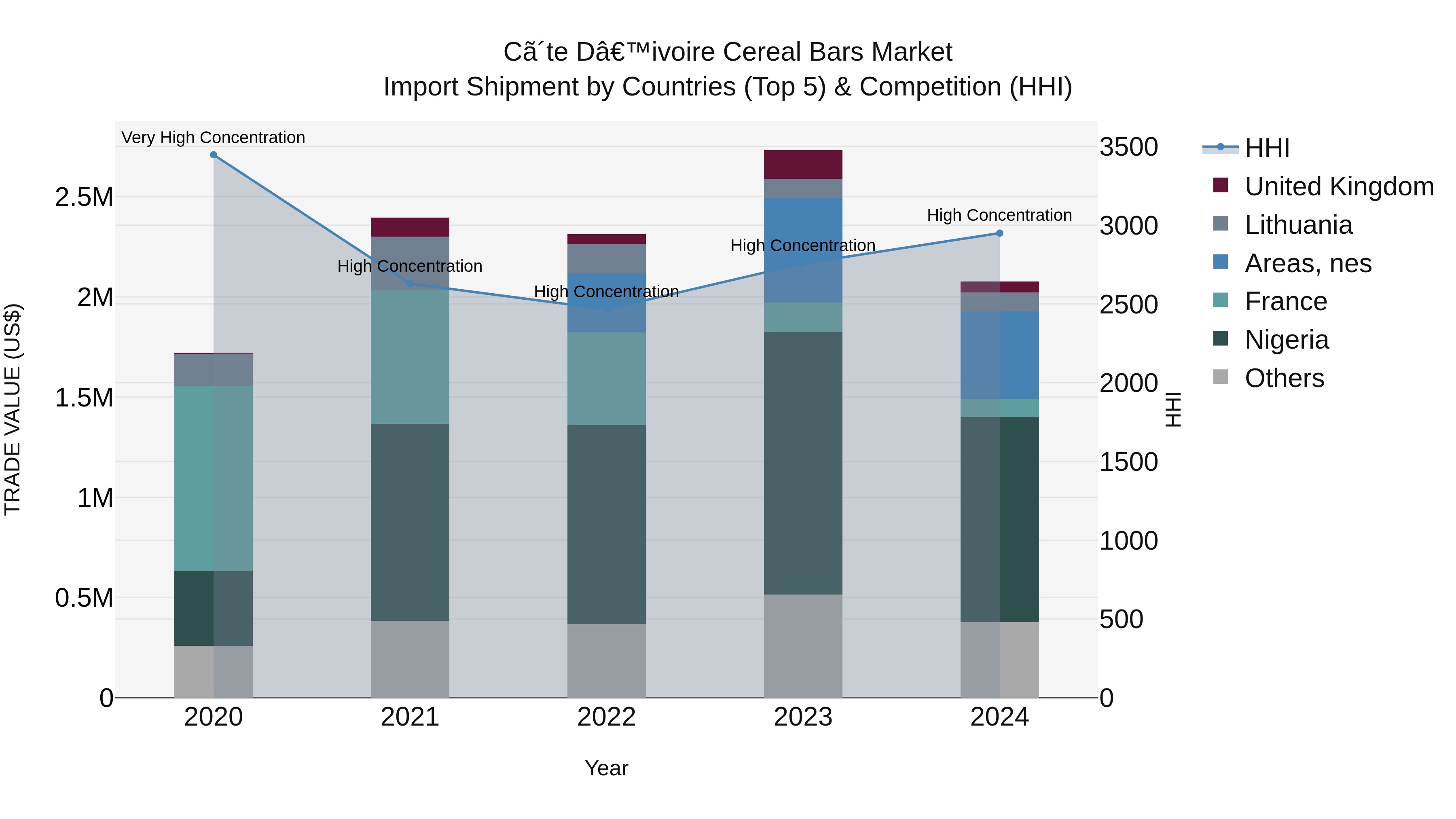 Ivory Coast Cereal Bars Market: Top 5 Importing Countries and Market Competition (HHI) Analysis