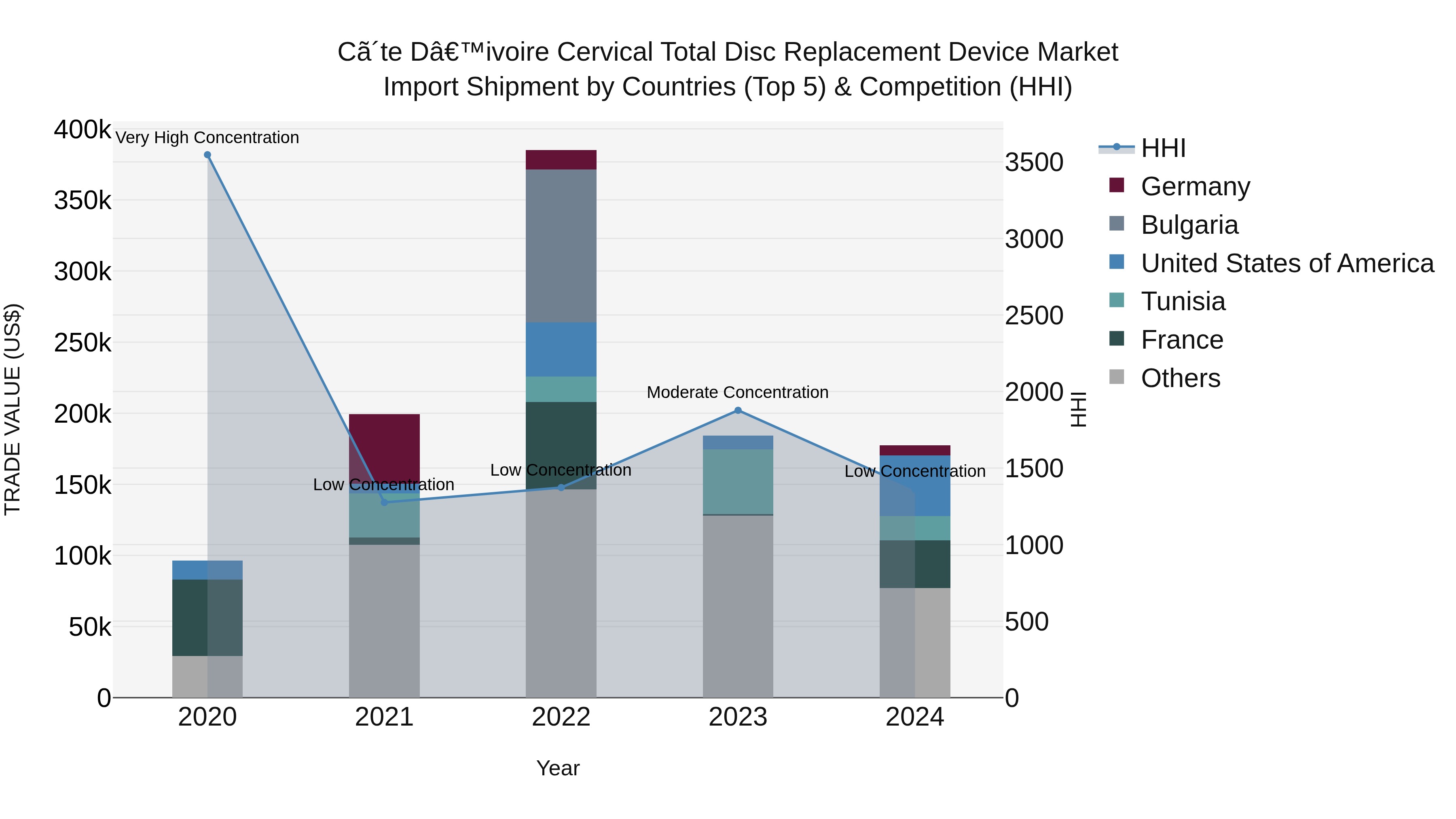 Ivory Coast Cervical Total Disc Replacement Device Market: Top 5 Importing Countries and Market Competition (HHI) Analysis