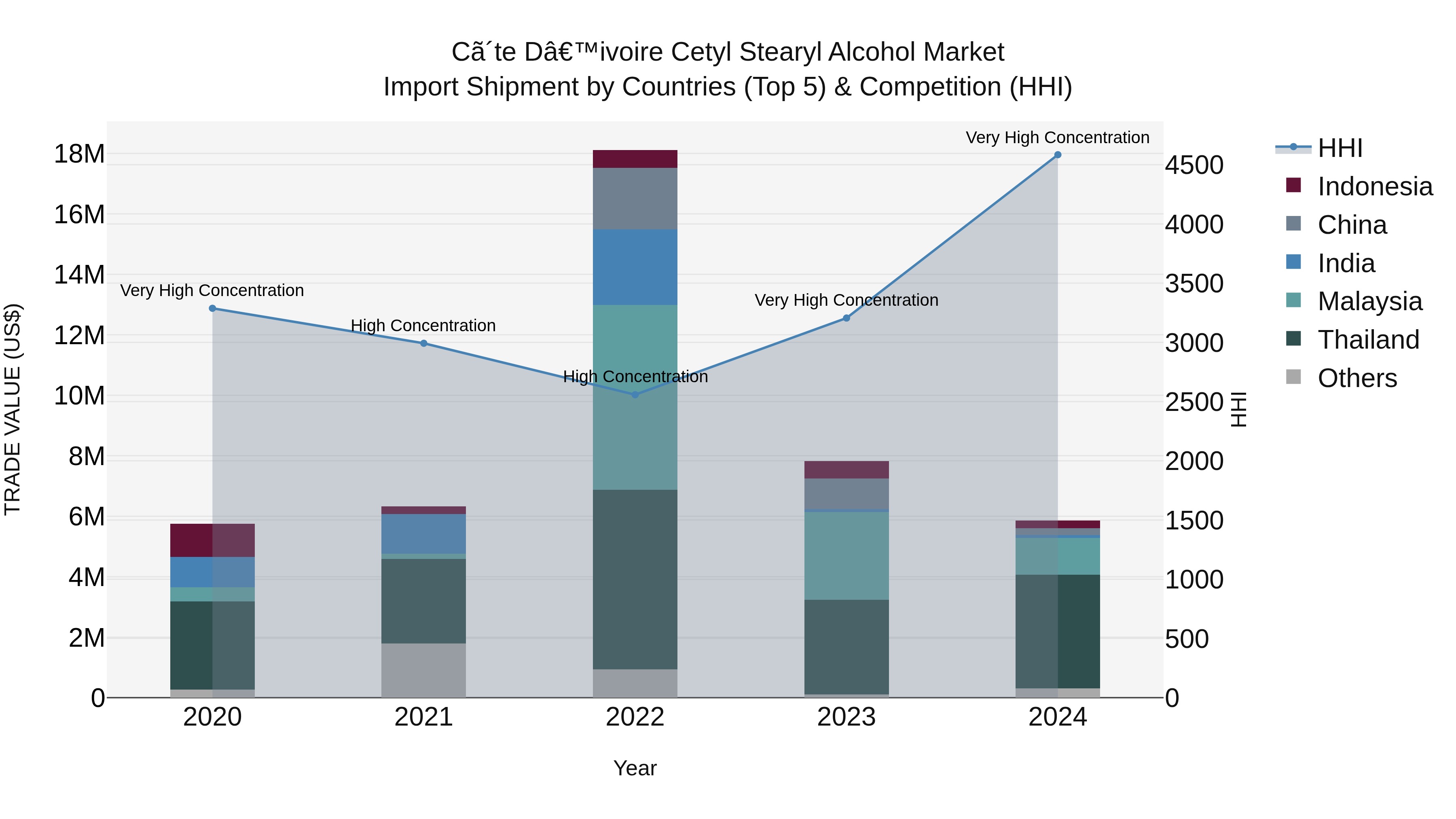 Ivory Coast Cetyl Stearyl Alcohol Market: Top 5 Importing Countries and Market Competition (HHI) Analysis