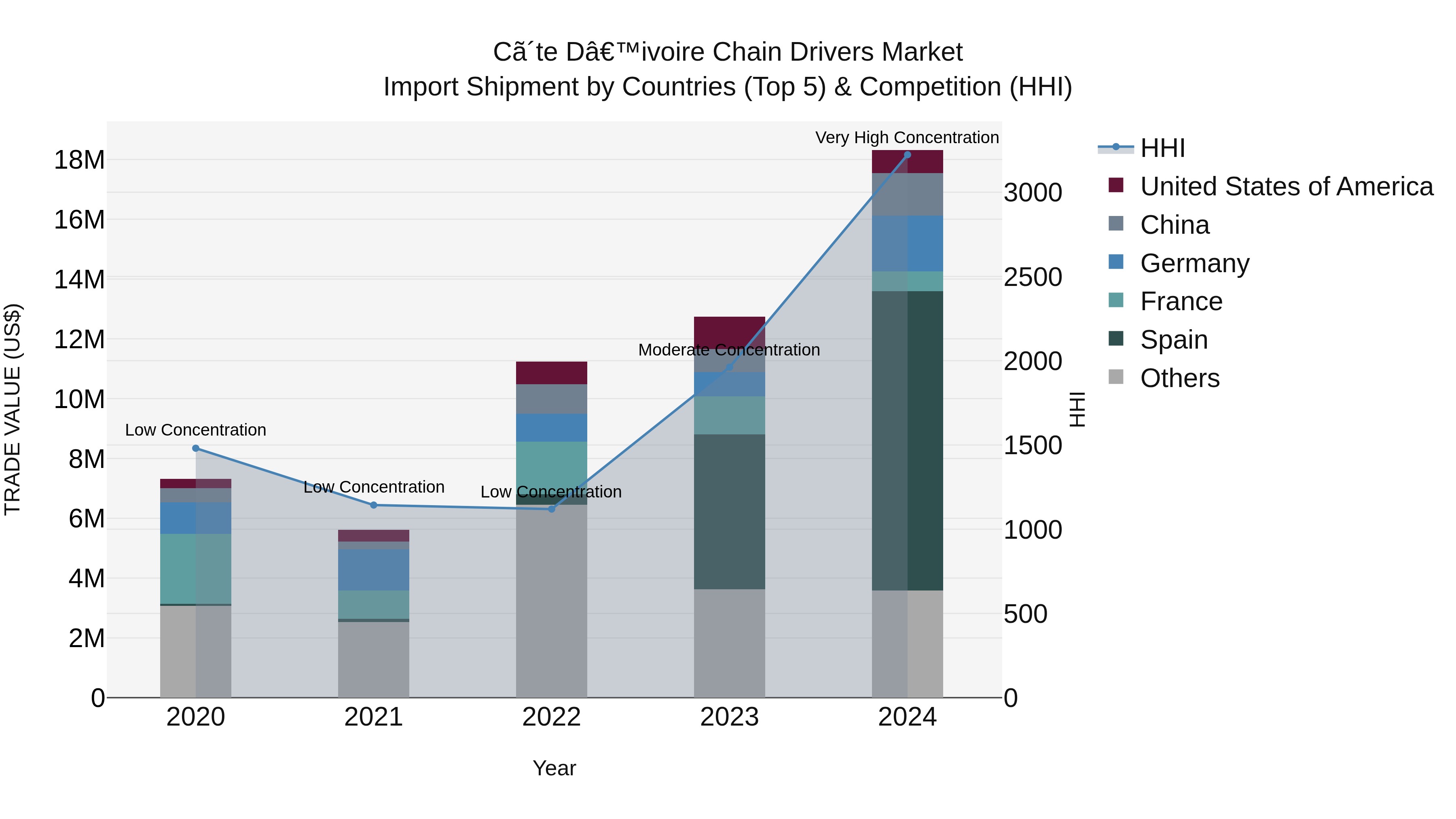 Ivory Coast Chain Drivers Market: Top 5 Importing Countries and Market Competition (HHI) Analysis
