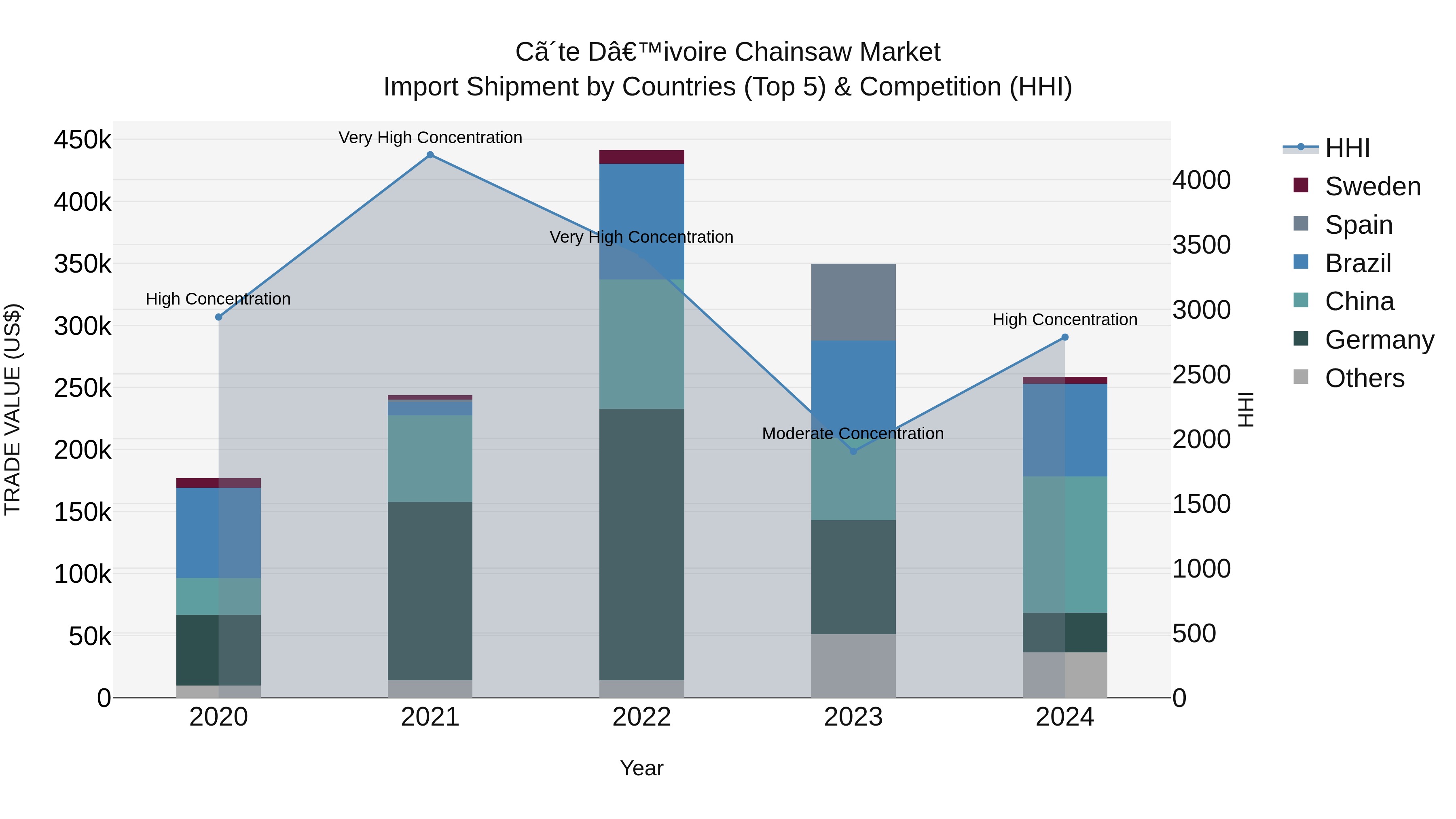 Ivory Coast Chainsaw Market: Top 5 Importing Countries and Market Competition (HHI) Analysis