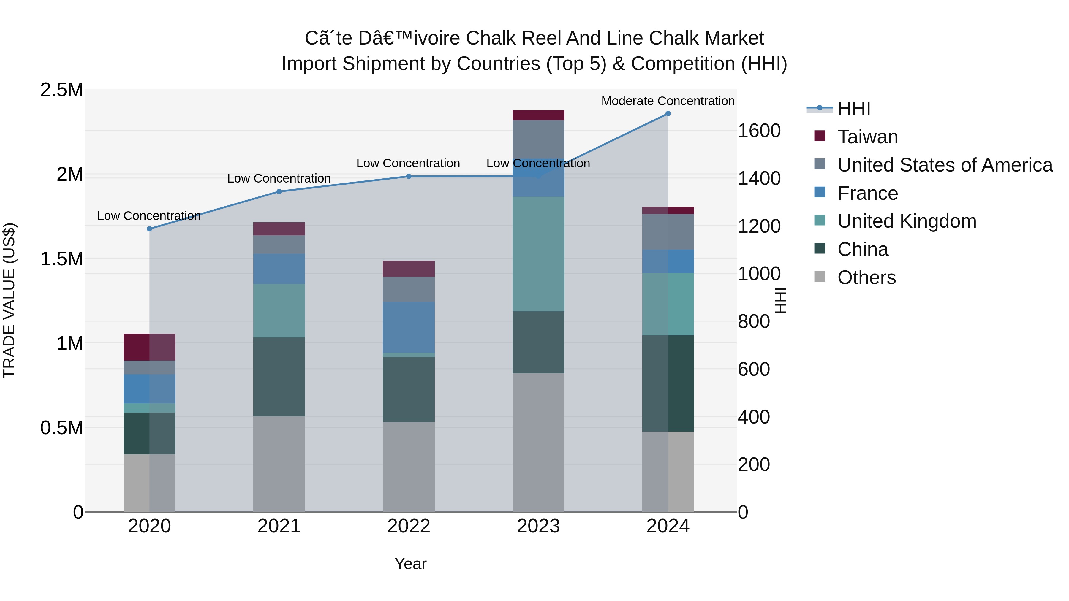 Ivory Coast Chalk Reel and Line Chalk Market: Top 5 Importing Countries and Market Competition (HHI) Analysis