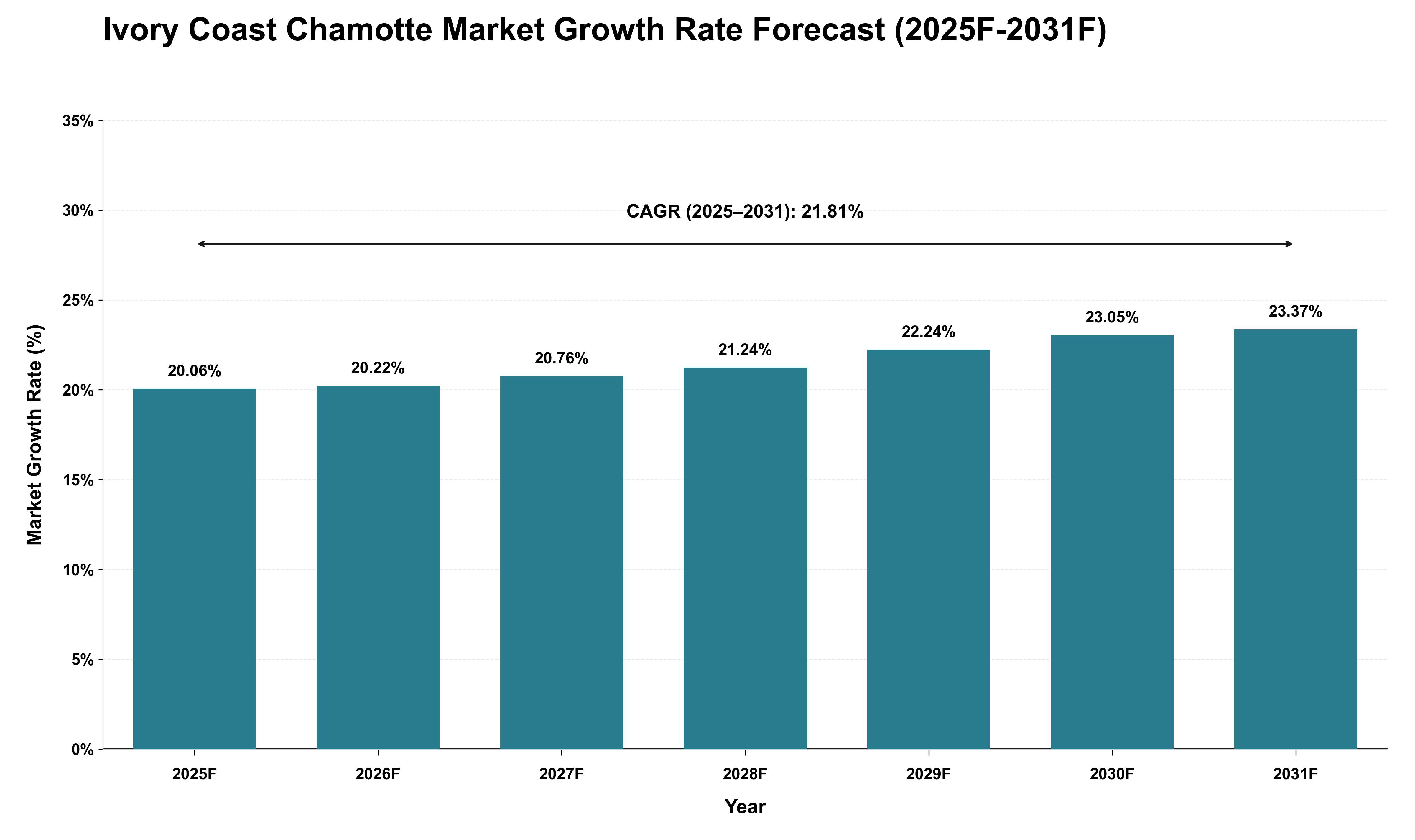 Ivory Coast Chamotte Market Growth Rate Analysis (2025 - 2031)
