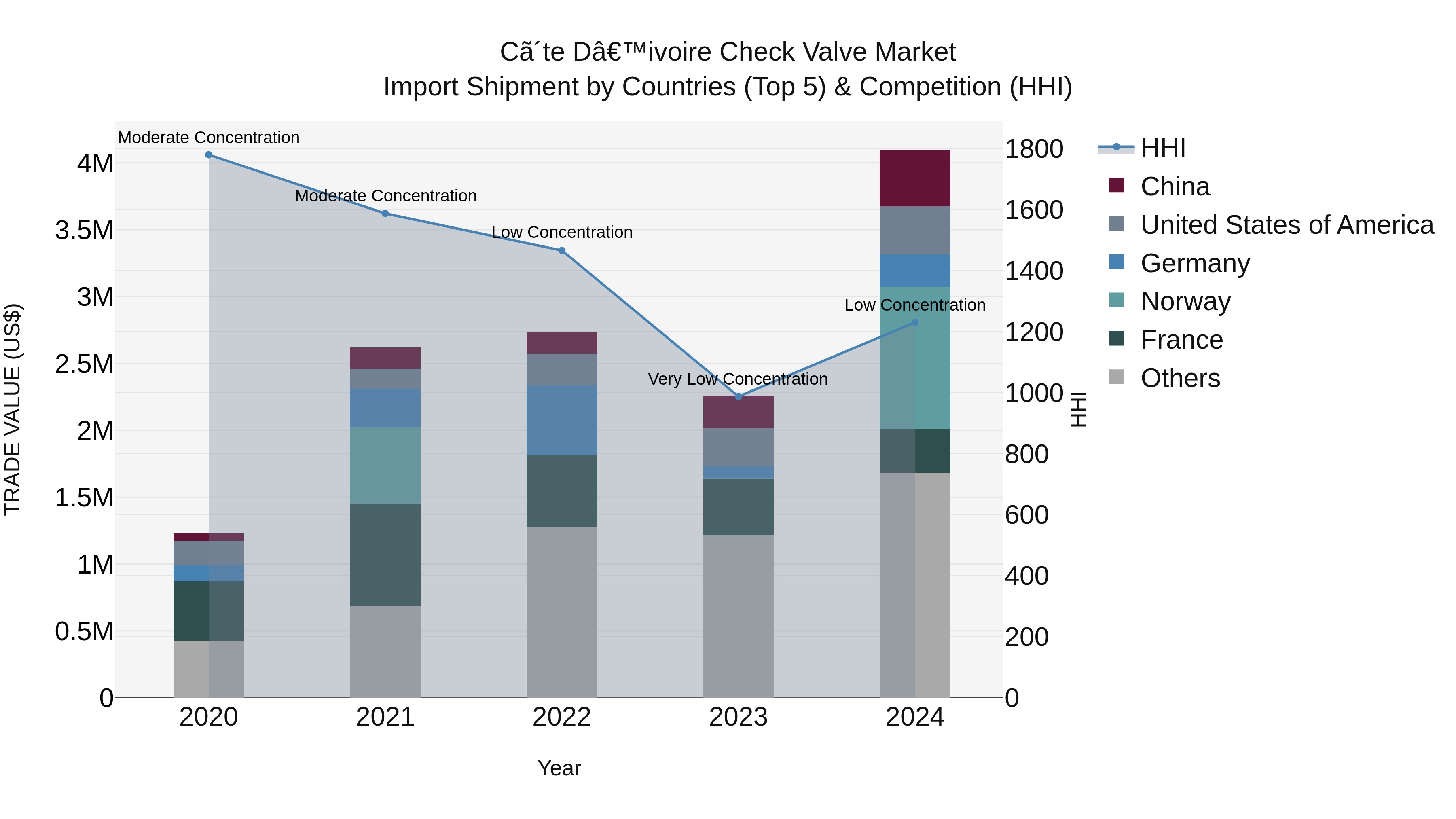 Ivory Coast Check Valve Market: Top 5 Importing Countries and Market Competition (HHI) Analysis