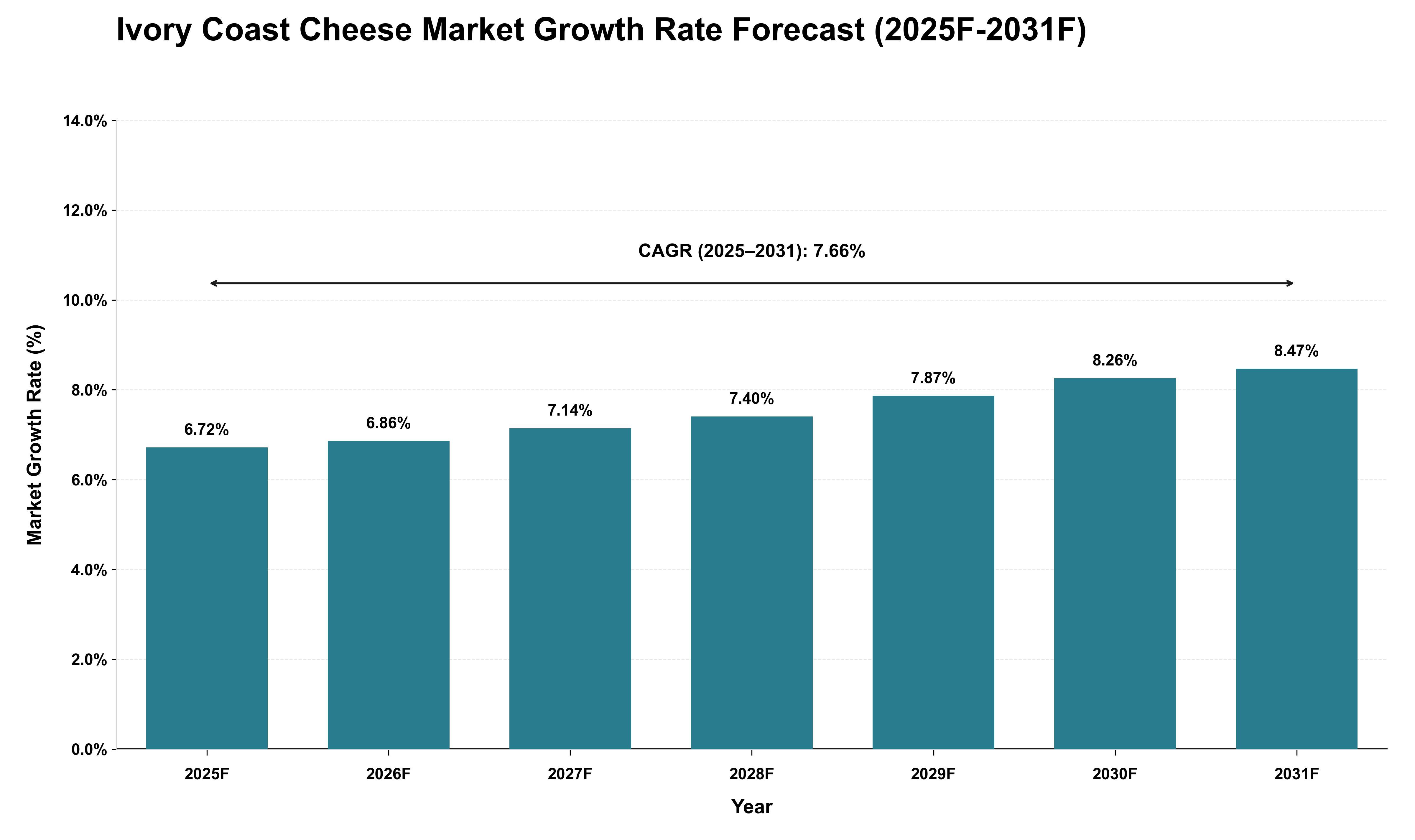 Ivory Coast Cheese Market Growth Rate Analysis (2025 - 2031)