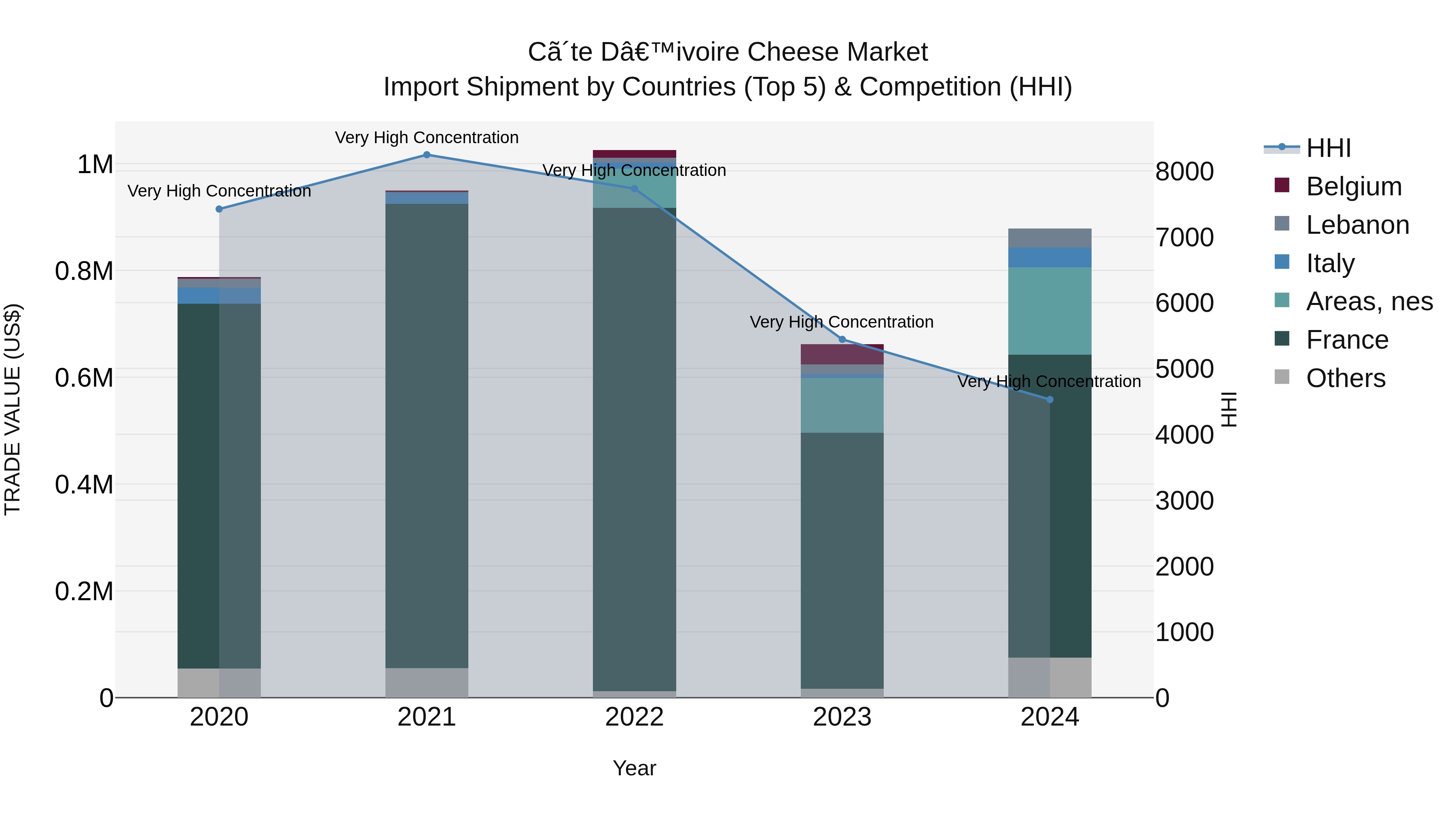 Ivory Coast Cheese Market: Top 5 Importing Countries and Market Competition (HHI) Analysis