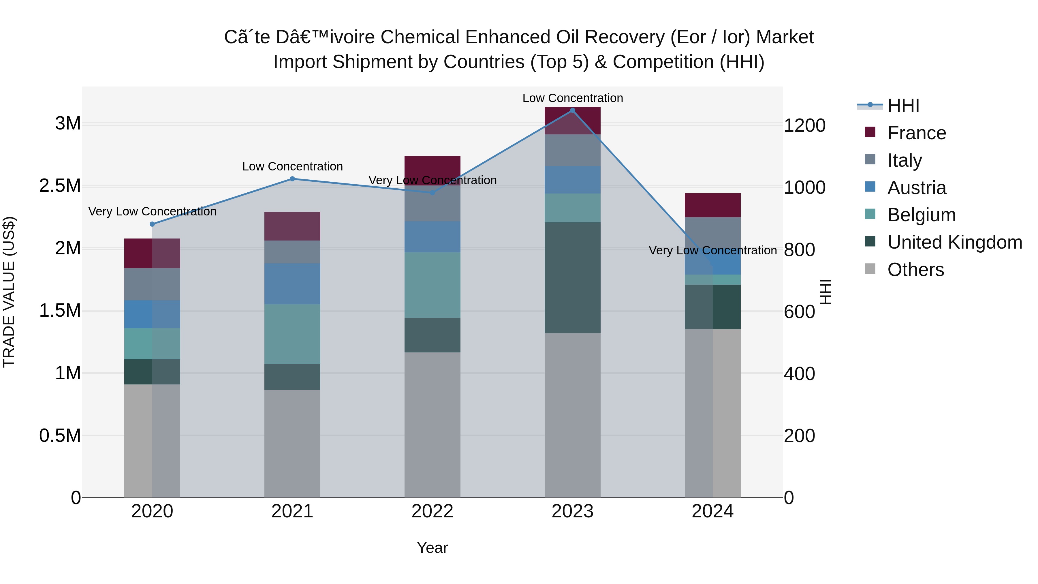 Ivory Coast Chemical Enhanced Oil Recovery (Eor / Ior) Market: Top 5 Importing Countries and Market Competition (HHI) Analysis