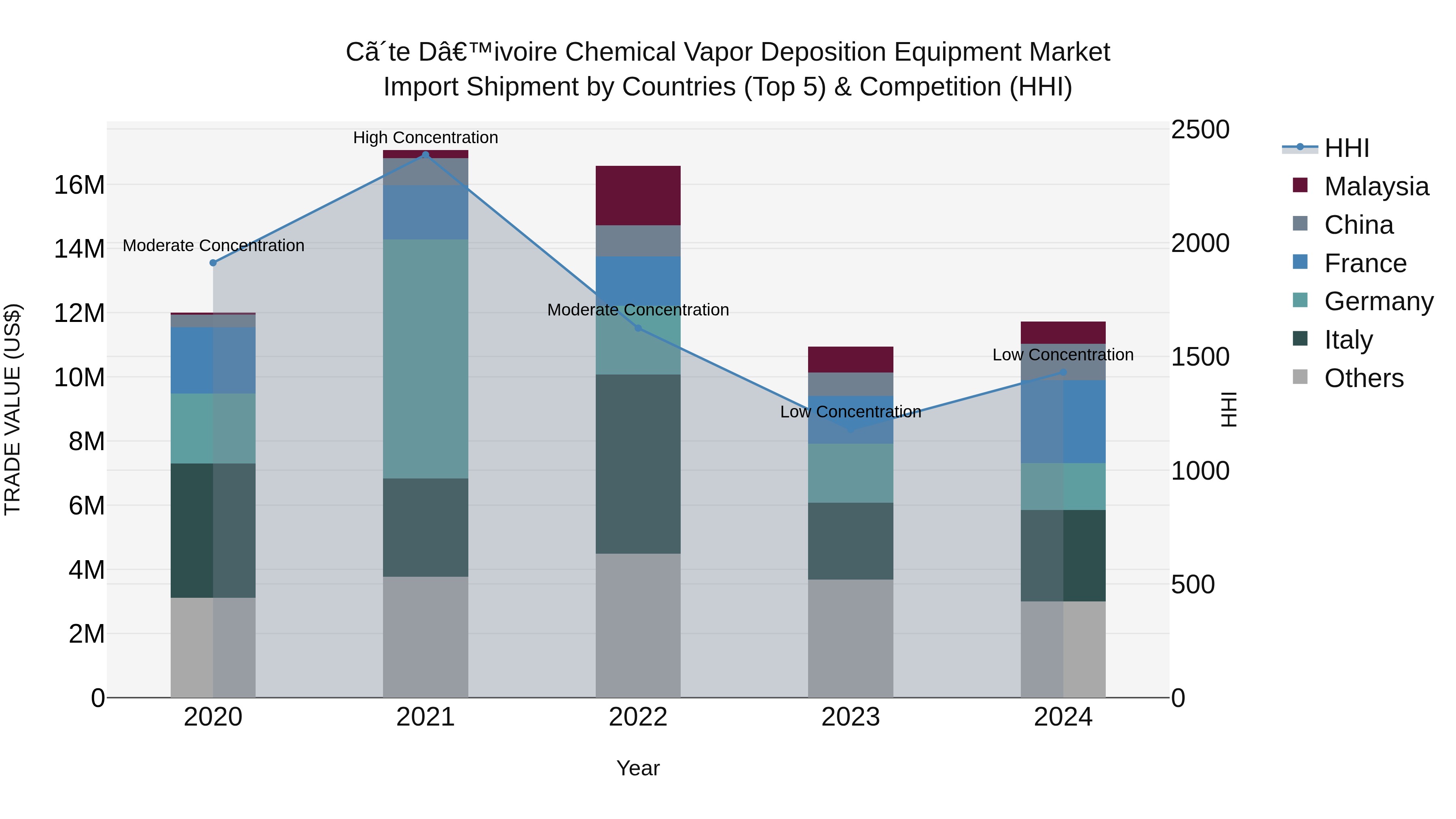 Ivory Coast Chemical Vapor Deposition Equipment Market: Top 5 Importing Countries and Market Competition (HHI) Analysis