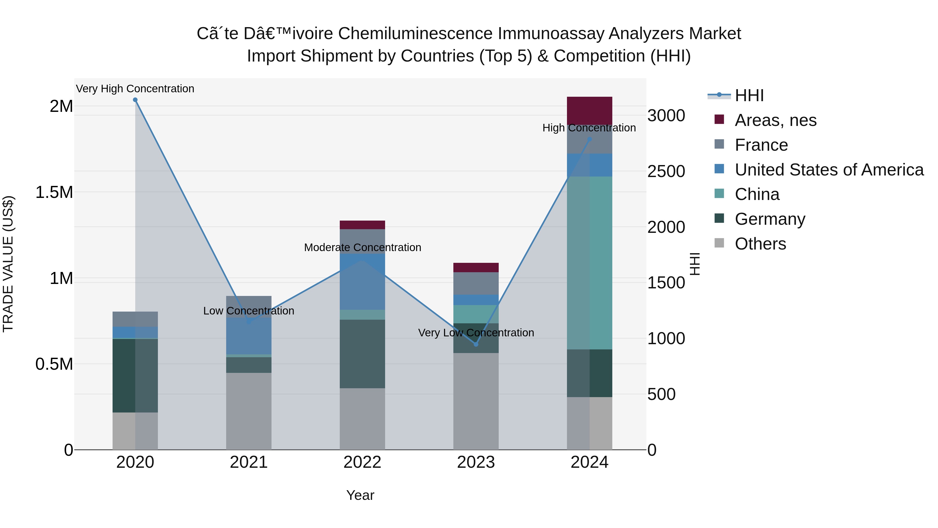Ivory Coast Chemiluminescence Immunoassay Analyzers Market: Top 5 Importing Countries and Market Competition (HHI) Analysis