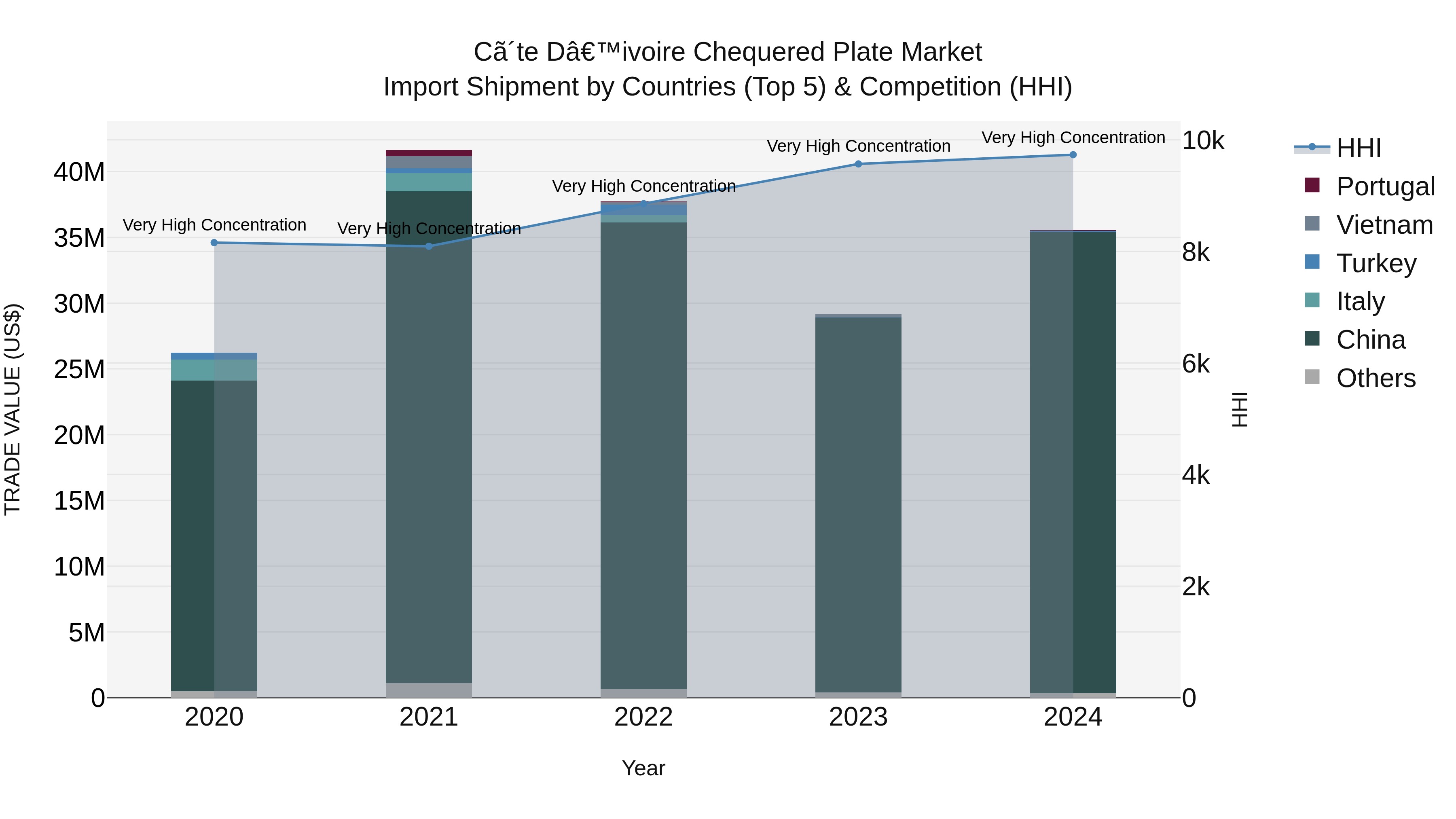 Ivory Coast Chequered Plate Market: Top 5 Importing Countries and Market Competition (HHI) Analysis