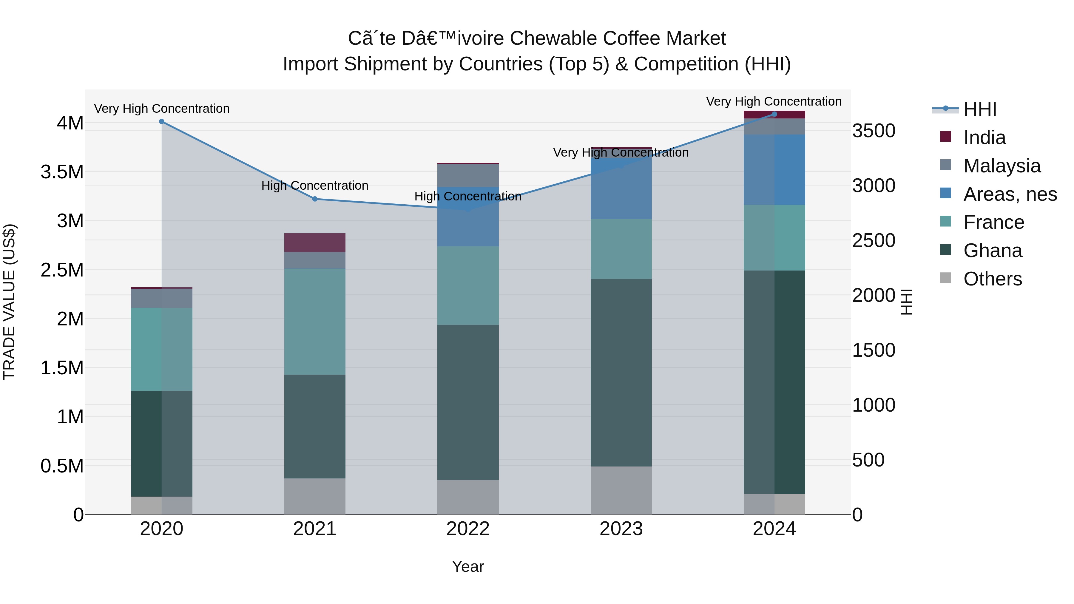 Ivory Coast Chewable Coffee Market: Top 5 Importing Countries and Market Competition (HHI) Analysis