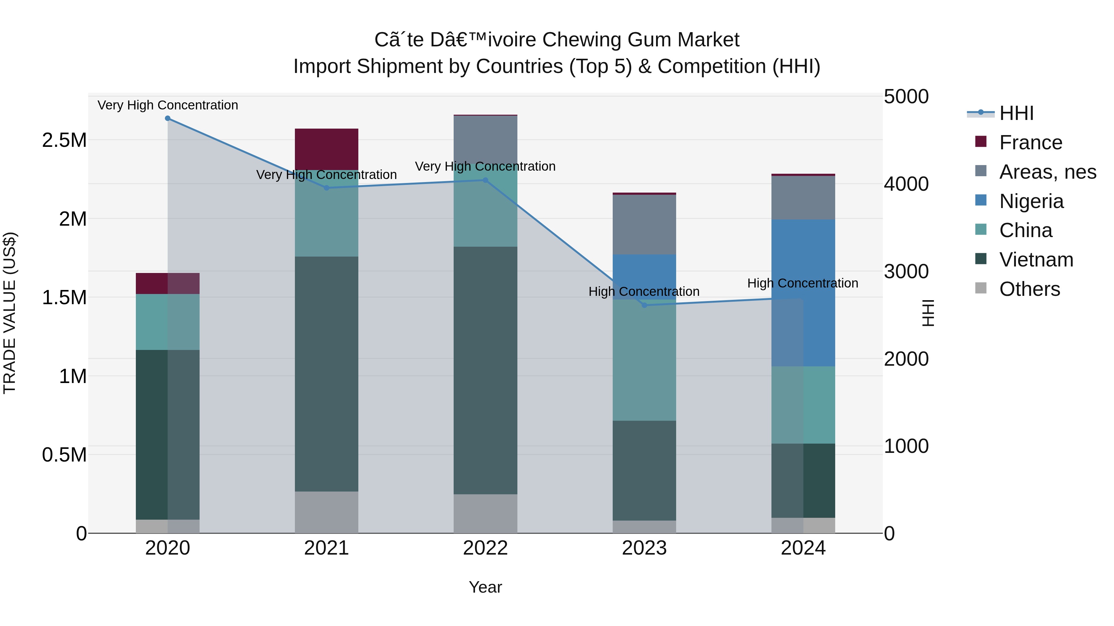 Ivory Coast Chewing Gum Market: Top 5 Importing Countries and Market Competition (HHI) Analysis