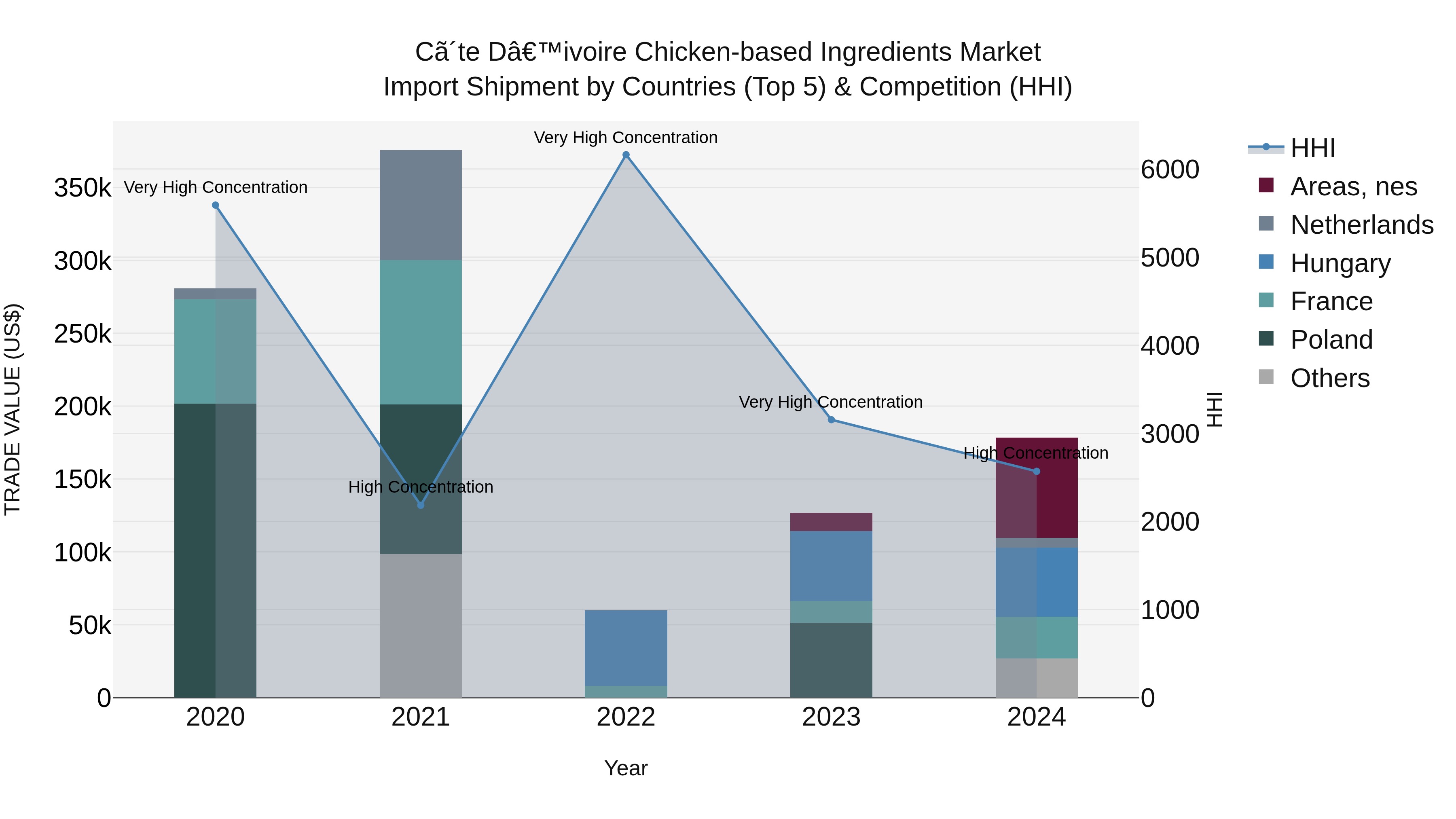 Ivory Coast Chicken-based Ingredients Market: Top 5 Importing Countries and Market Competition (HHI) Analysis