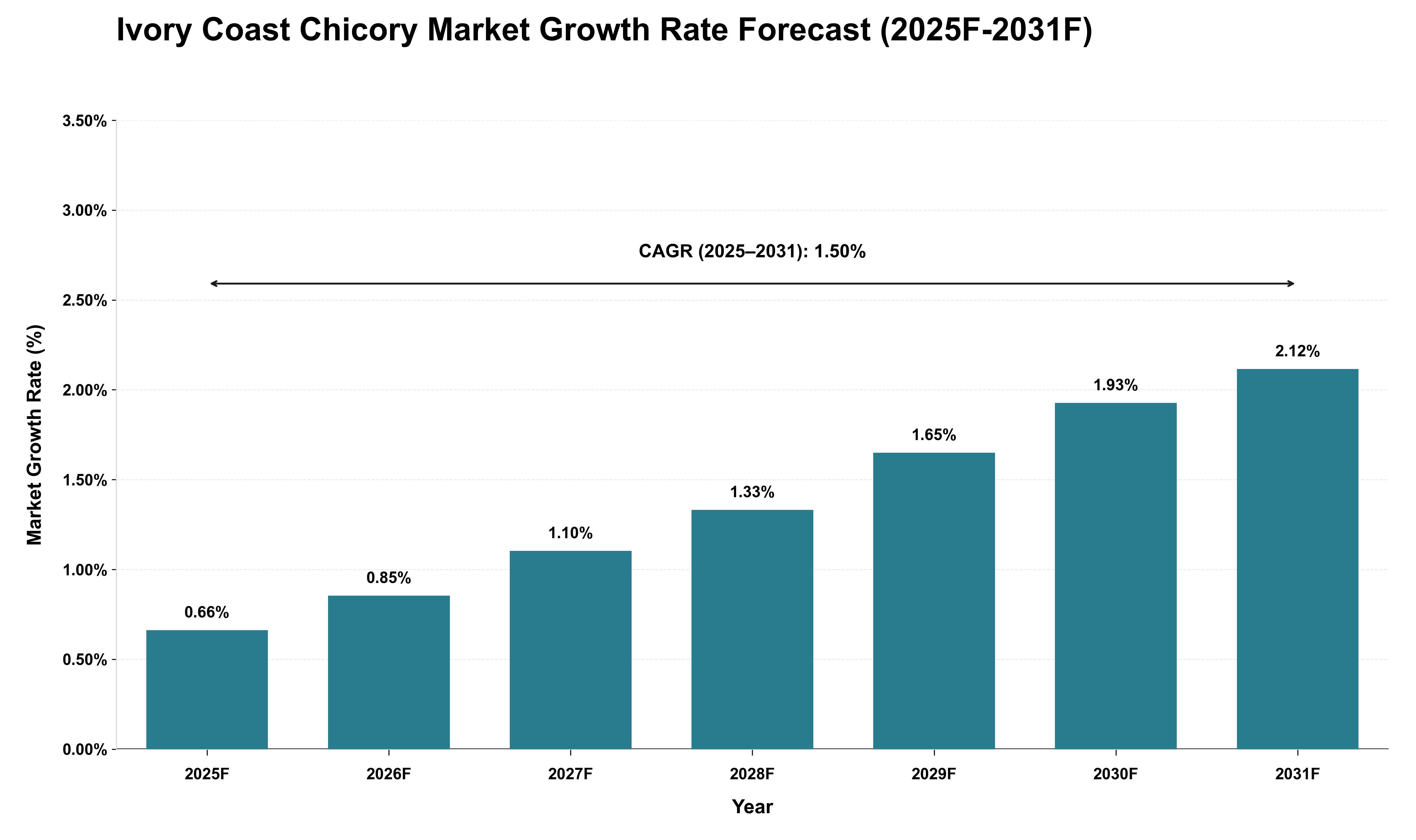 Ivory Coast Chicory Market Growth Rate Analysis (2025 - 2031)