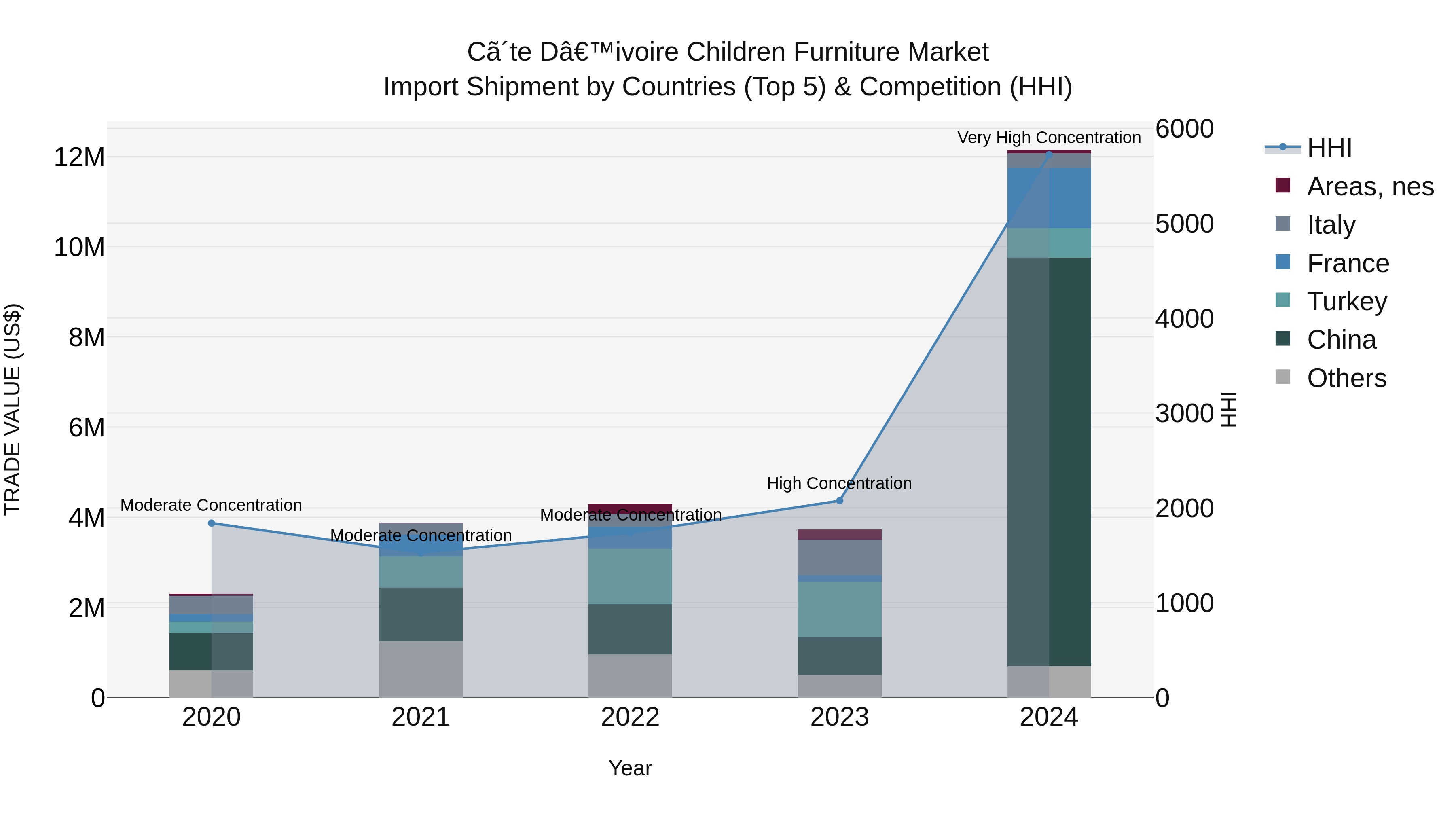 Ivory Coast Children Furniture Market: Top 5 Importing Countries and Market Competition (HHI) Analysis
