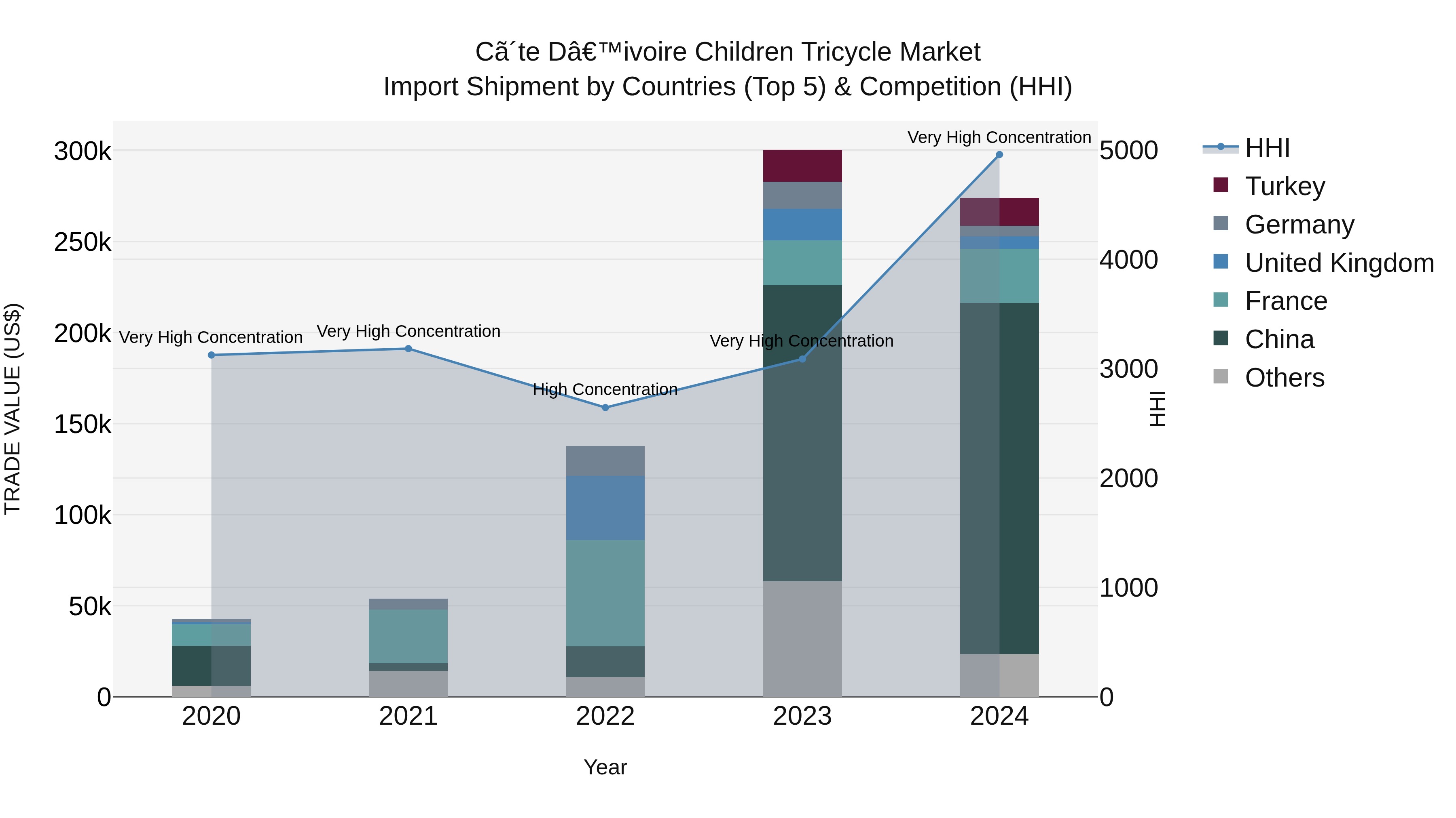 Ivory Coast Children Tricycle Market: Top 5 Importing Countries and Market Competition (HHI) Analysis