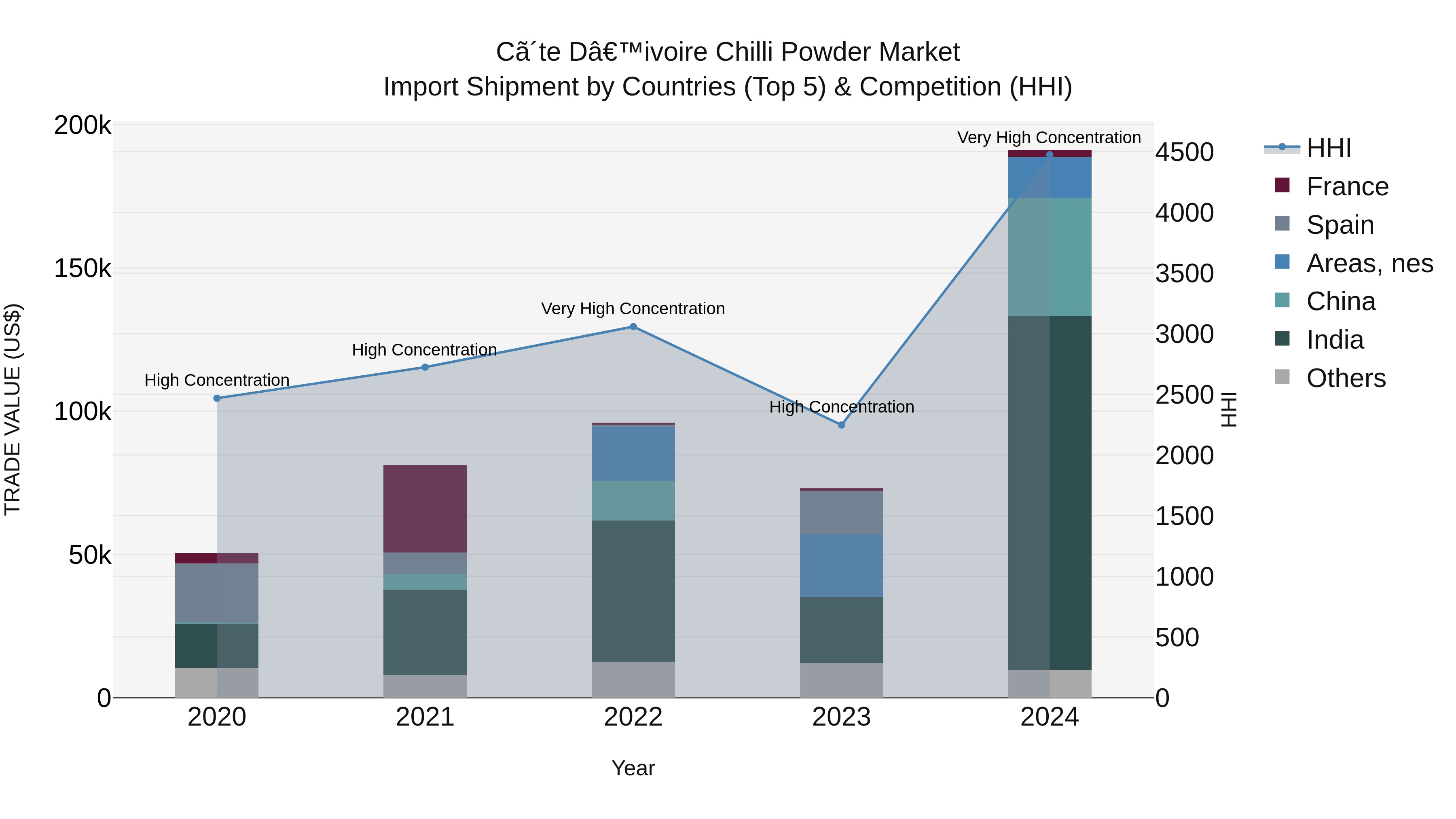 Ivory Coast Chilli Powder Market: Top 5 Importing Countries and Market Competition (HHI) Analysis