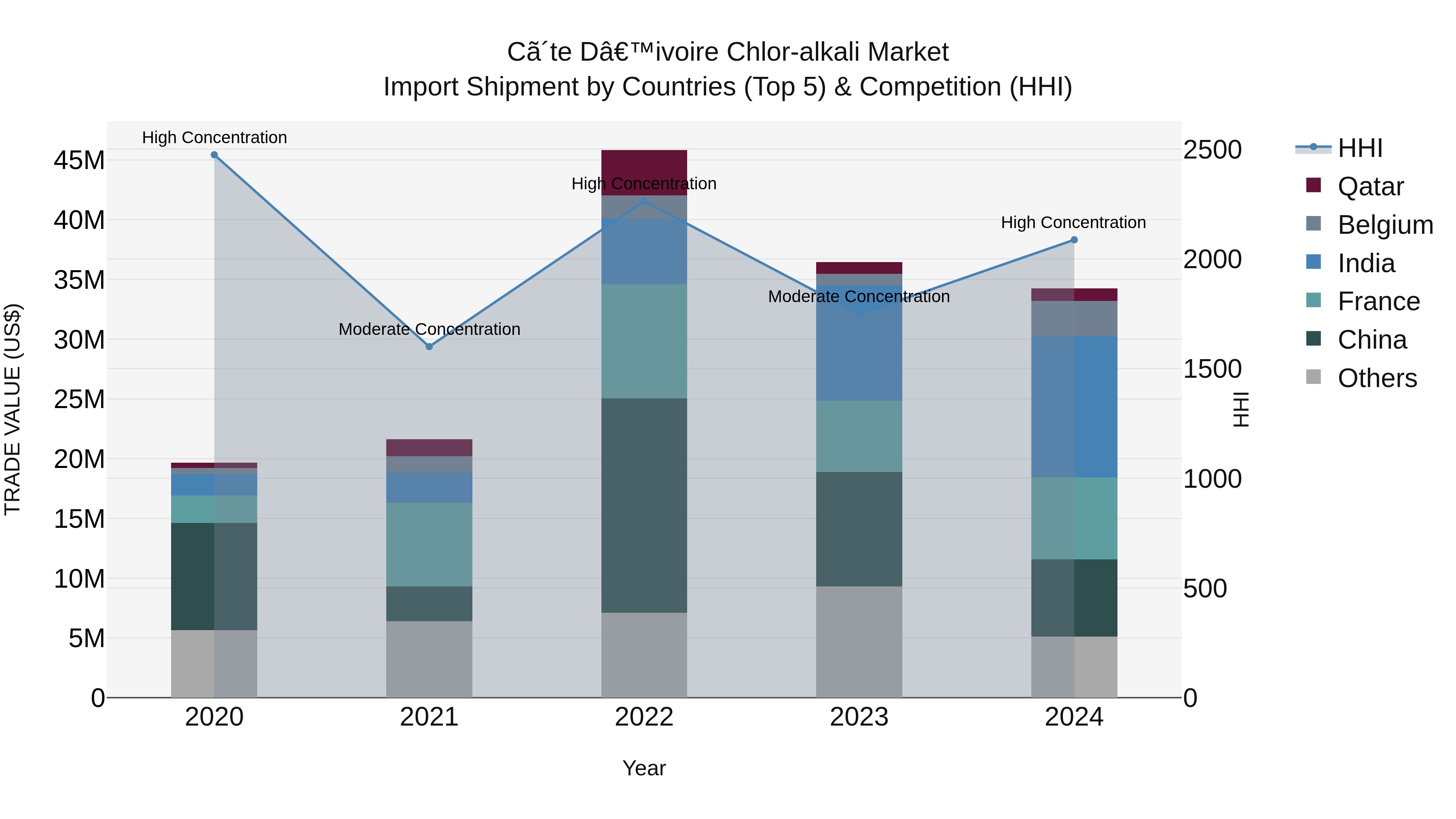 Ivory Coast Chlor-alkali Market: Top 5 Importing Countries and Market Competition (HHI) Analysis