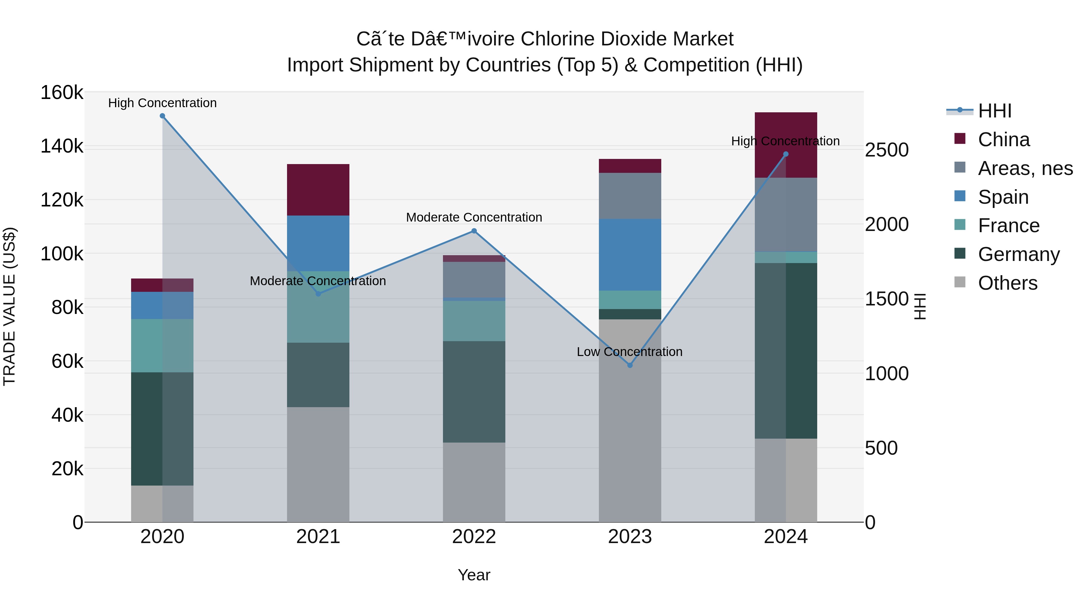 Ivory Coast Chlorine Dioxide Market: Top 5 Importing Countries and Market Competition (HHI) Analysis