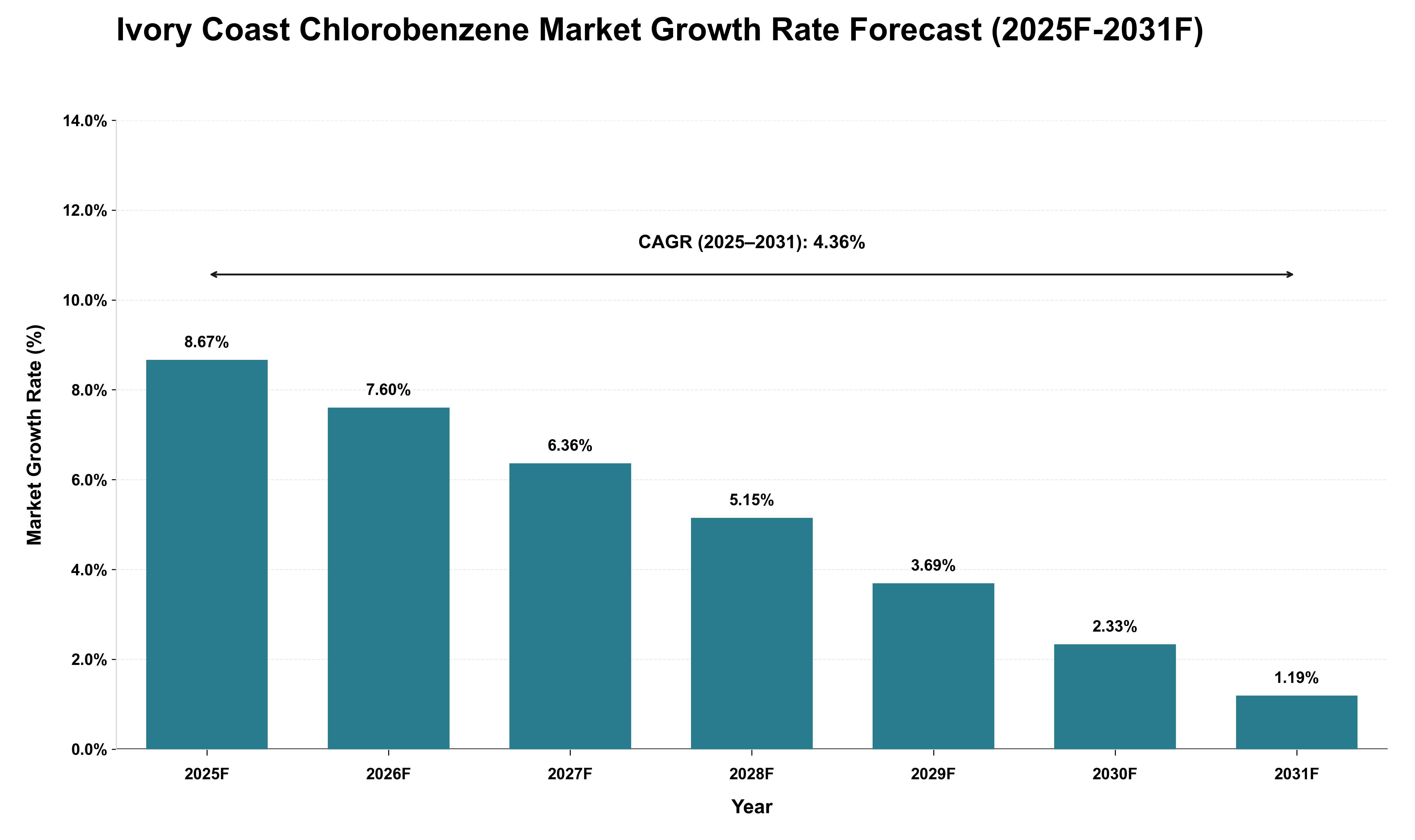 Ivory Coast Chlorobenzene Market Growth Rate Analysis (2025 - 2031)