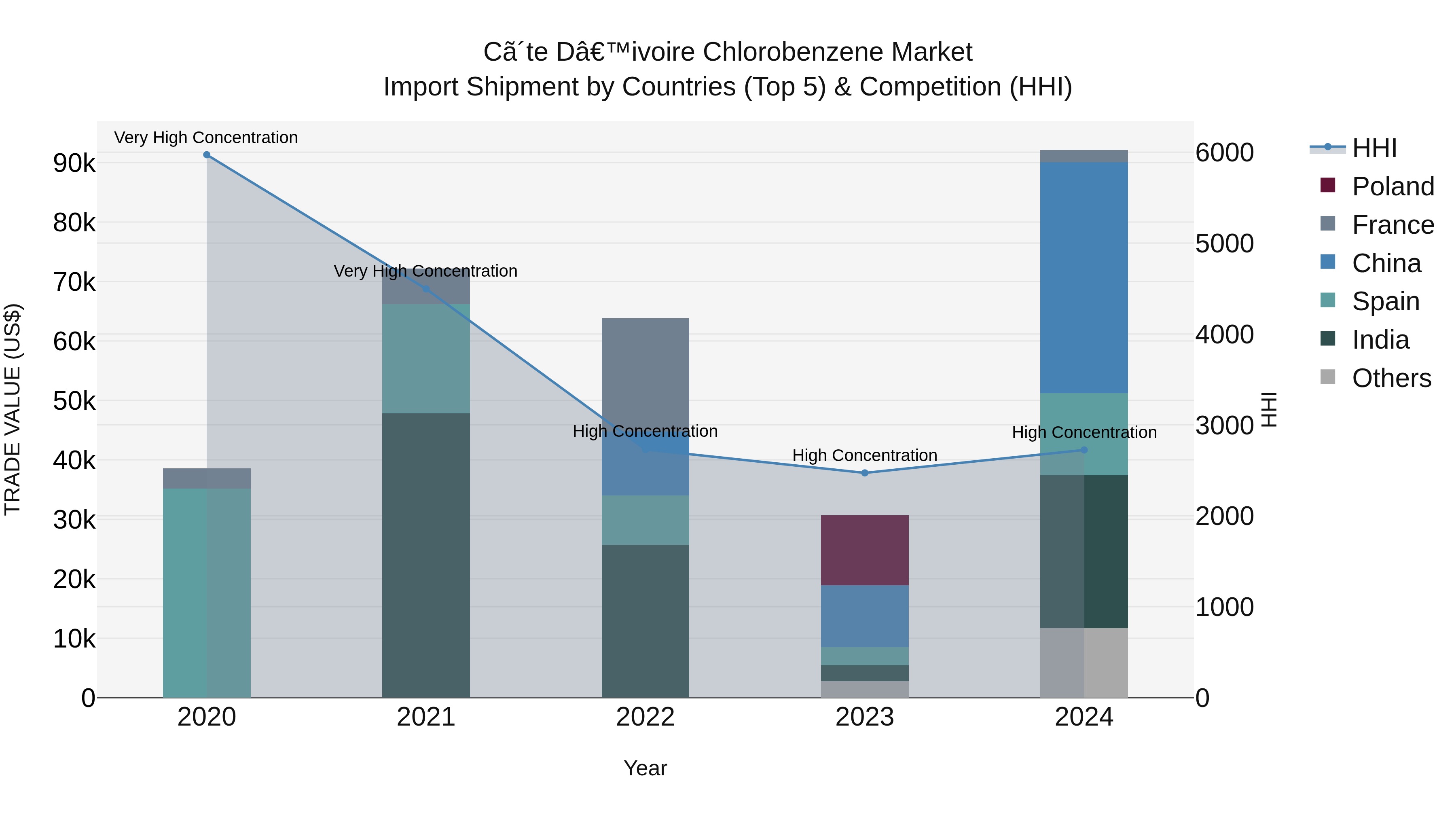 Ivory Coast Chlorobenzene Market: Top 5 Importing Countries and Market Competition (HHI) Analysis