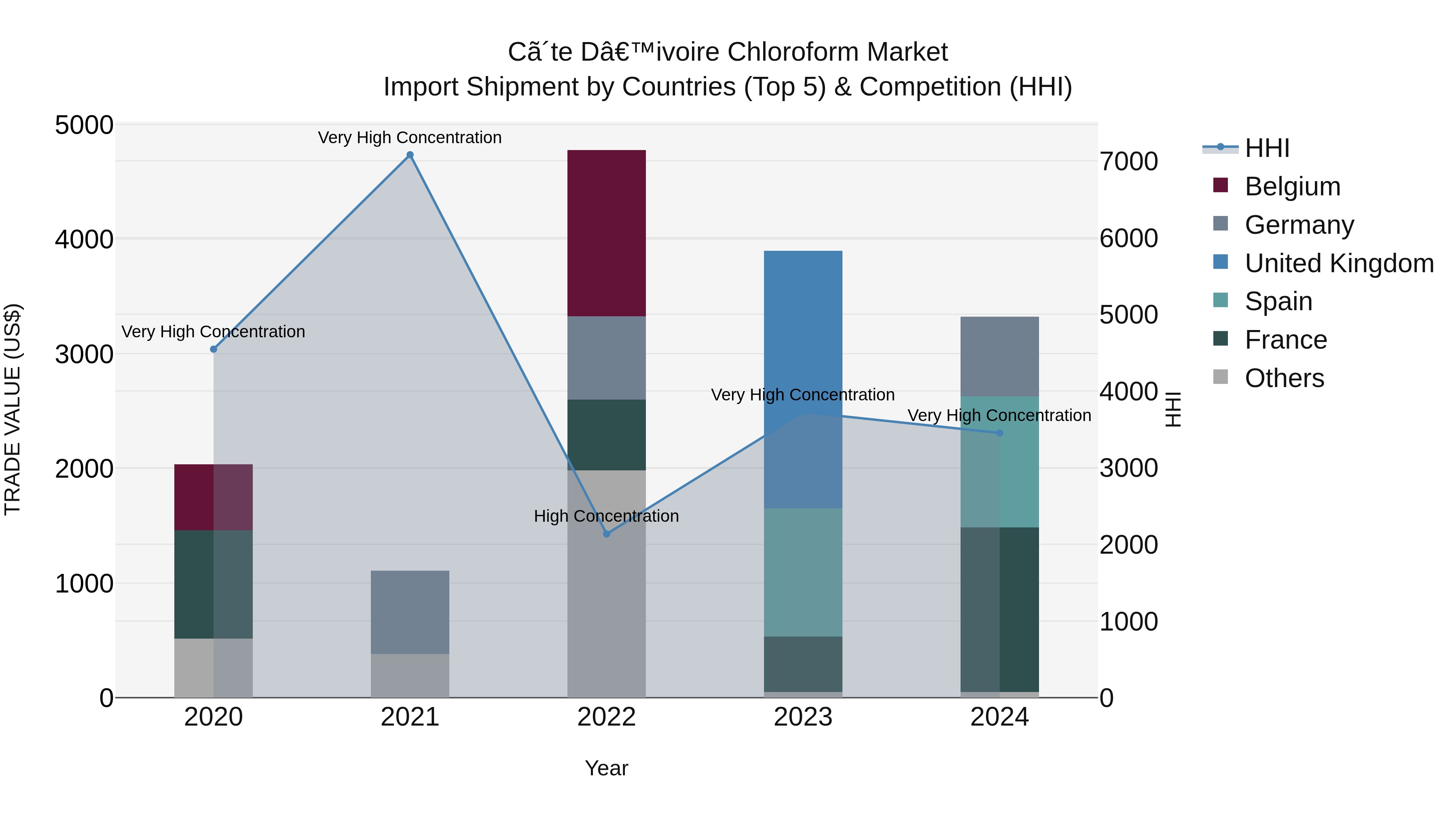 Ivory Coast Chloroform Market: Top 5 Importing Countries and Market Competition (HHI) Analysis