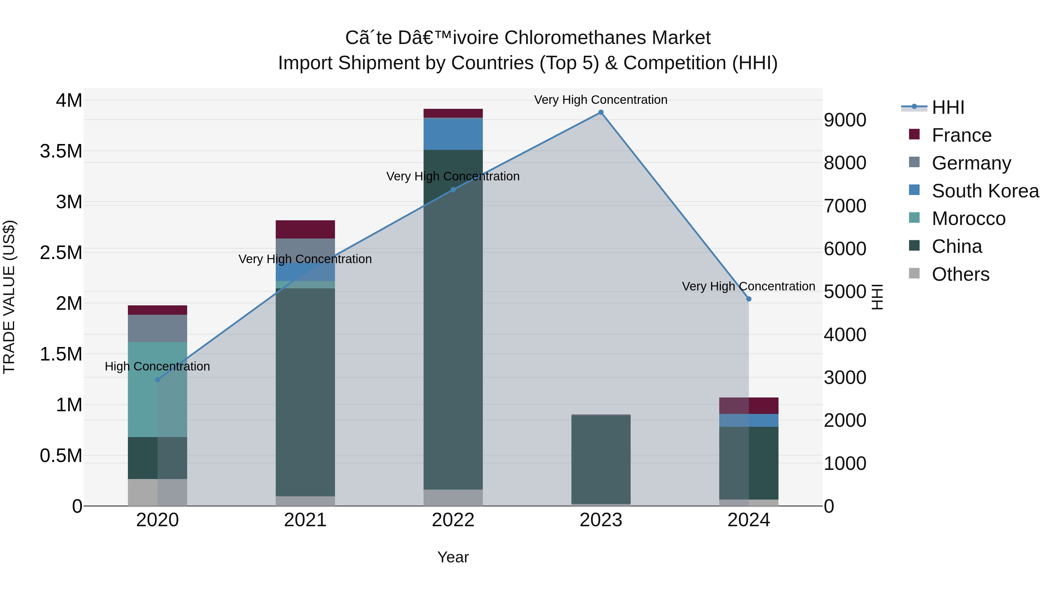 Ivory Coast Chloromethanes Market: Top 5 Importing Countries and Market Competition (HHI) Analysis