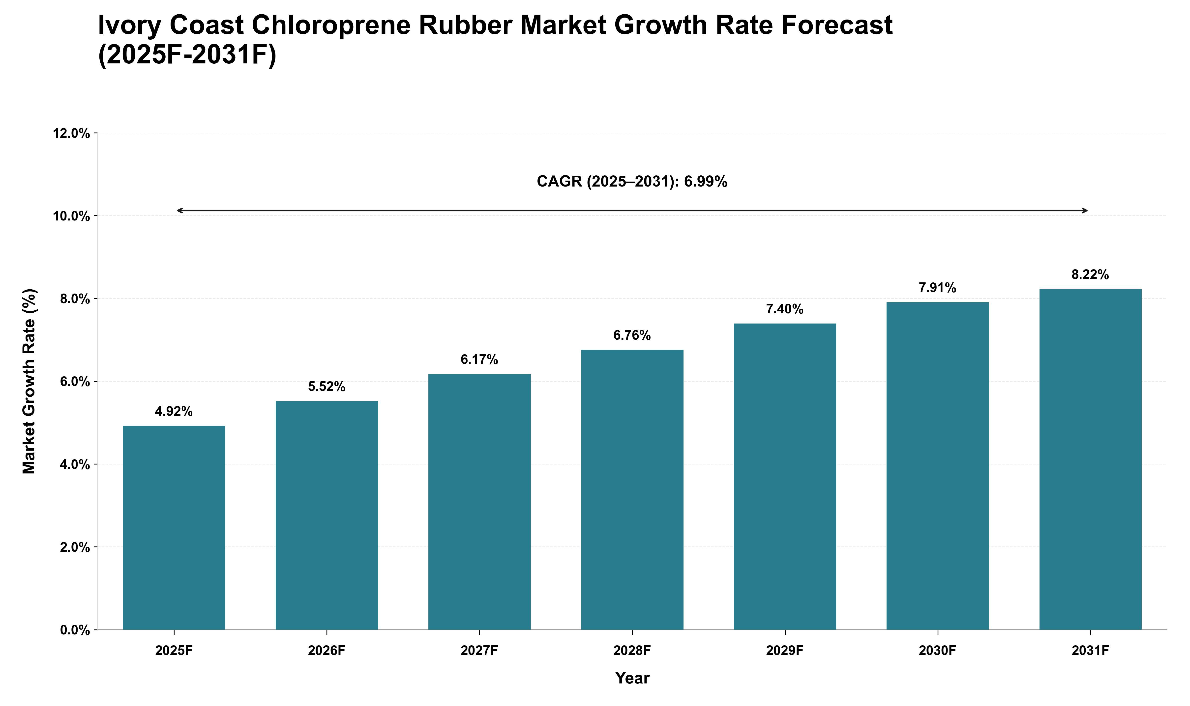Ivory Coast Chloroprene Rubber Market Growth Rate Analysis (2025 - 2031)