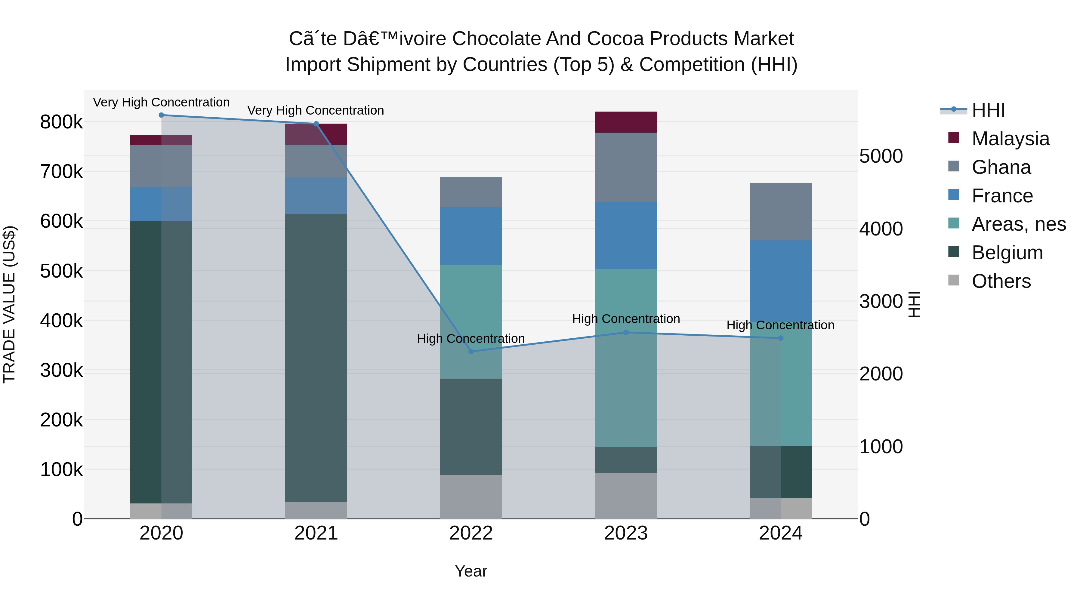 Ivory Coast Chocolate and Cocoa Products Market: Top 5 Importing Countries and Market Competition (HHI) Analysis