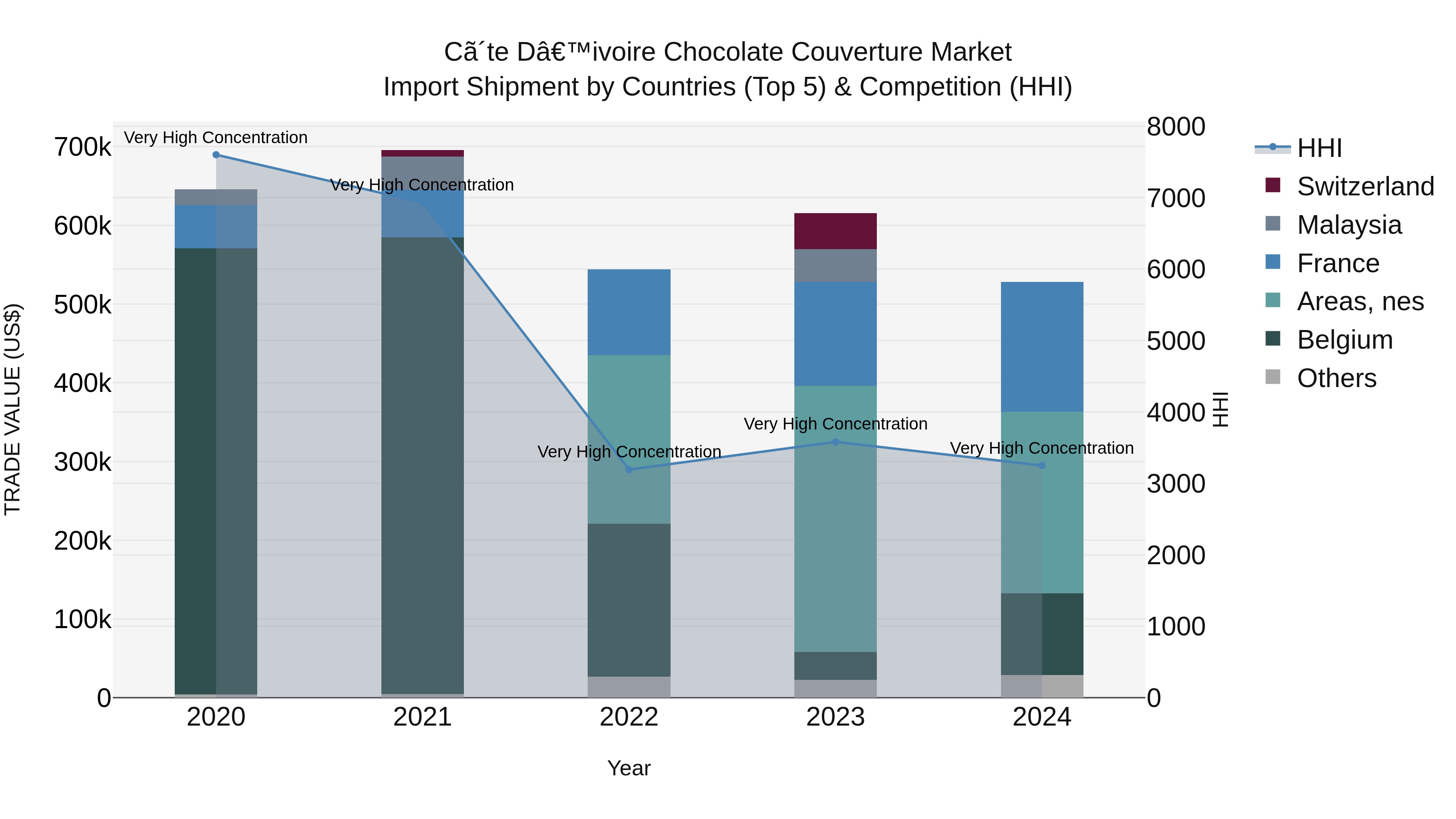 Ivory Coast Chocolate Couverture Market: Top 5 Importing Countries and Market Competition (HHI) Analysis