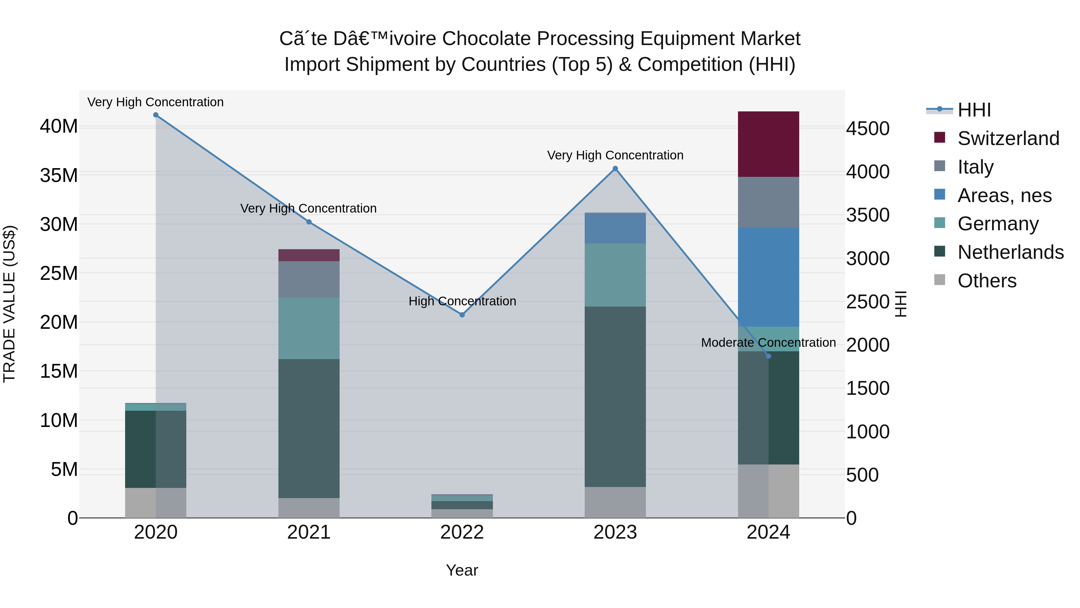 Ivory Coast Chocolate Processing Equipment Market: Top 5 Importing Countries and Market Competition (HHI) Analysis