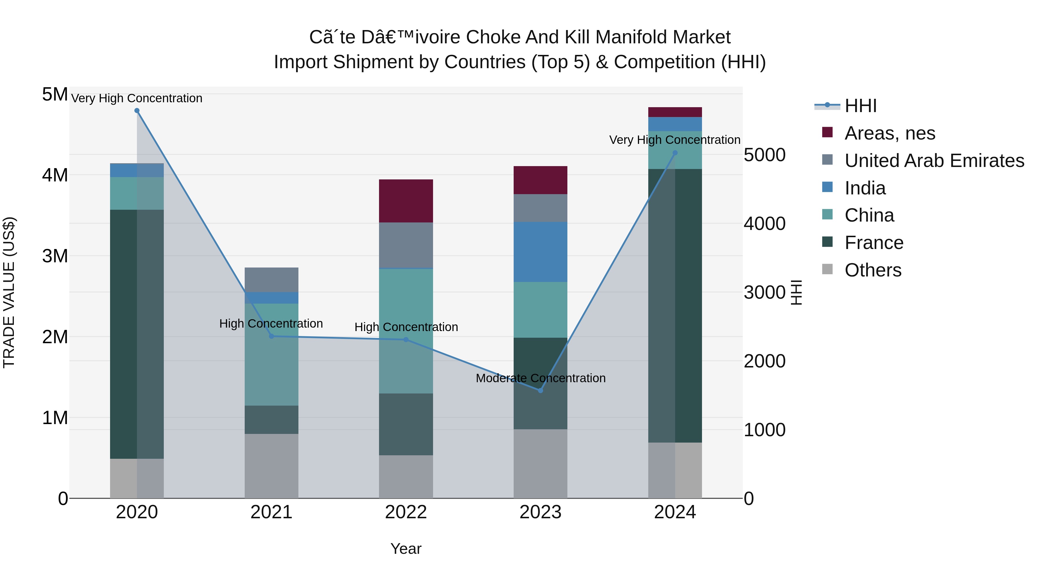 Ivory Coast Choke and Kill Manifold Market: Top 5 Importing Countries and Market Competition (HHI) Analysis