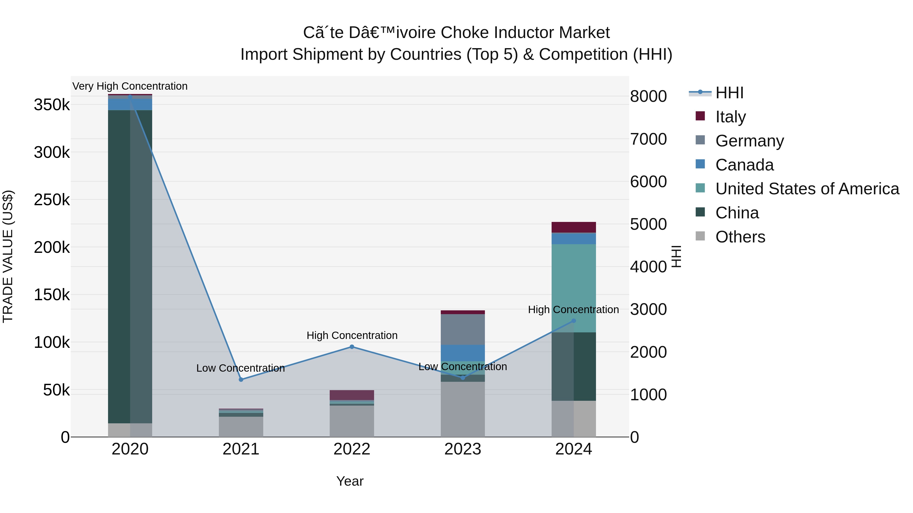 Ivory Coast Choke Inductor Market: Top 5 Importing Countries and Market Competition (HHI) Analysis
