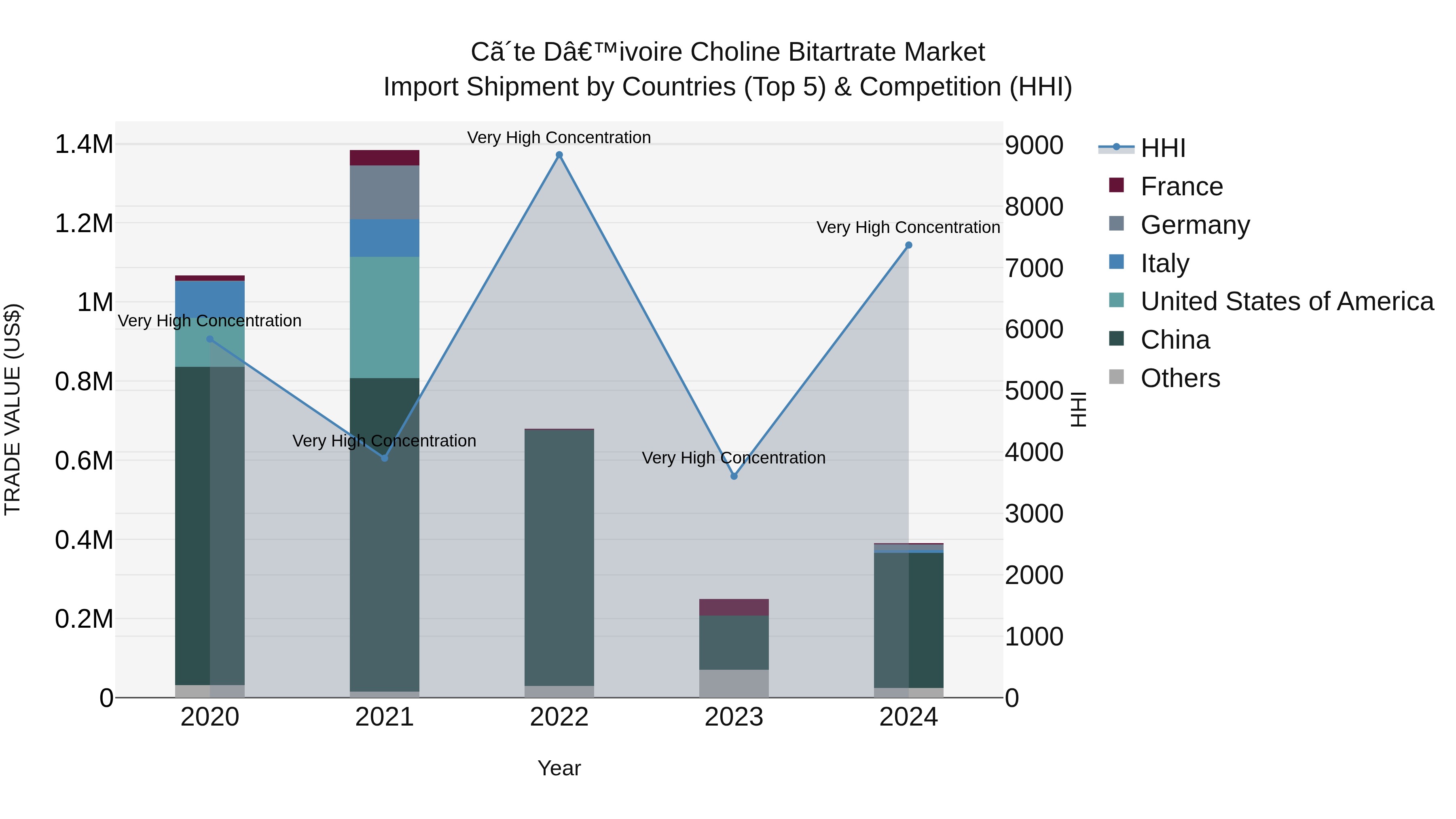Ivory Coast Choline Bitartrate Market: Top 5 Importing Countries and Market Competition (HHI) Analysis