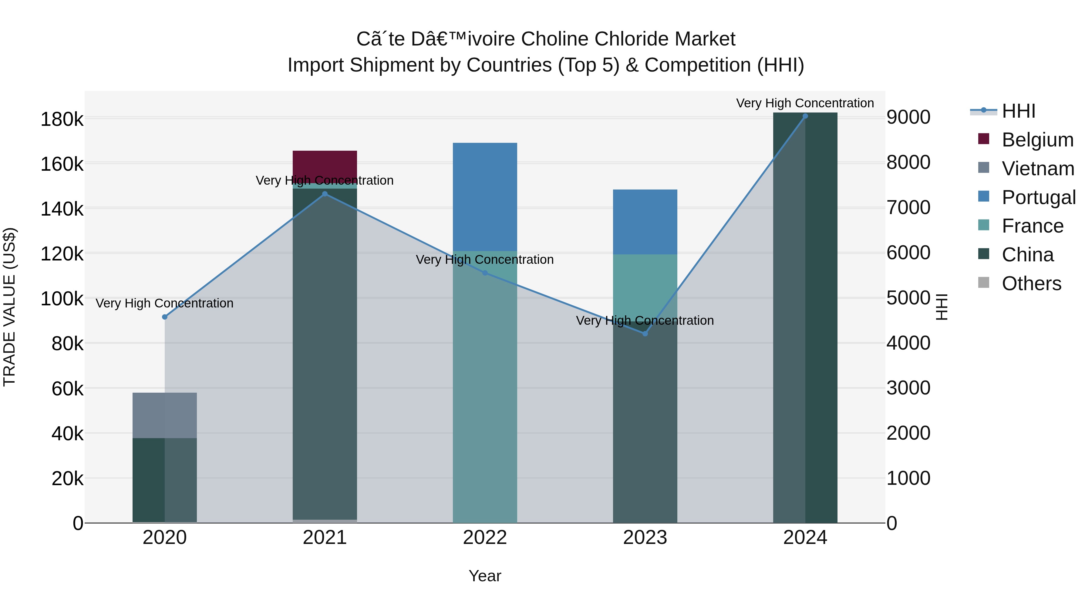 Ivory Coast Choline Chloride Market: Top 5 Importing Countries and Market Competition (HHI) Analysis