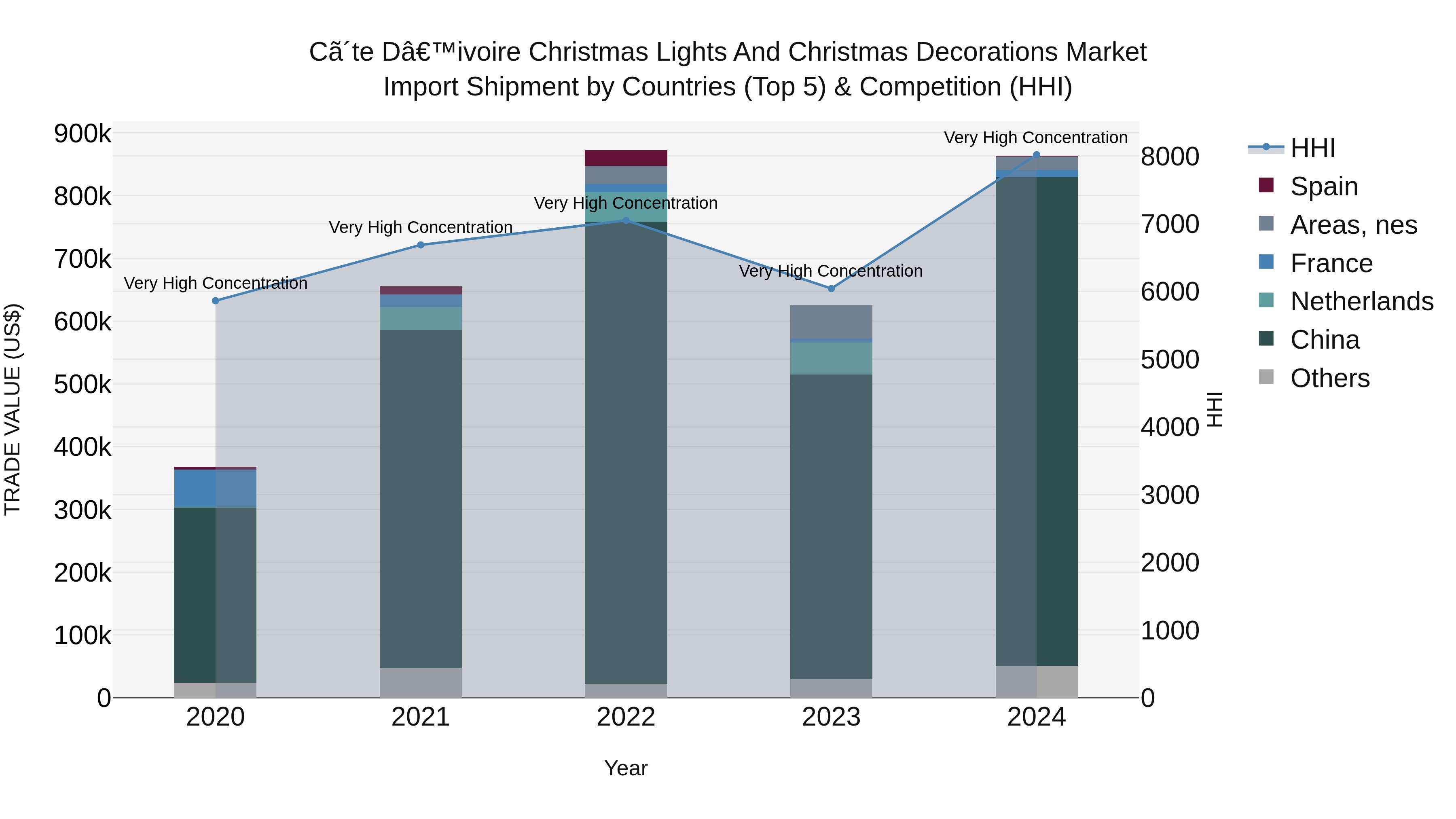 Ivory Coast Christmas Lights and Christmas Decorations Market: Top 5 Importing Countries and Market Competition (HHI) Analysis