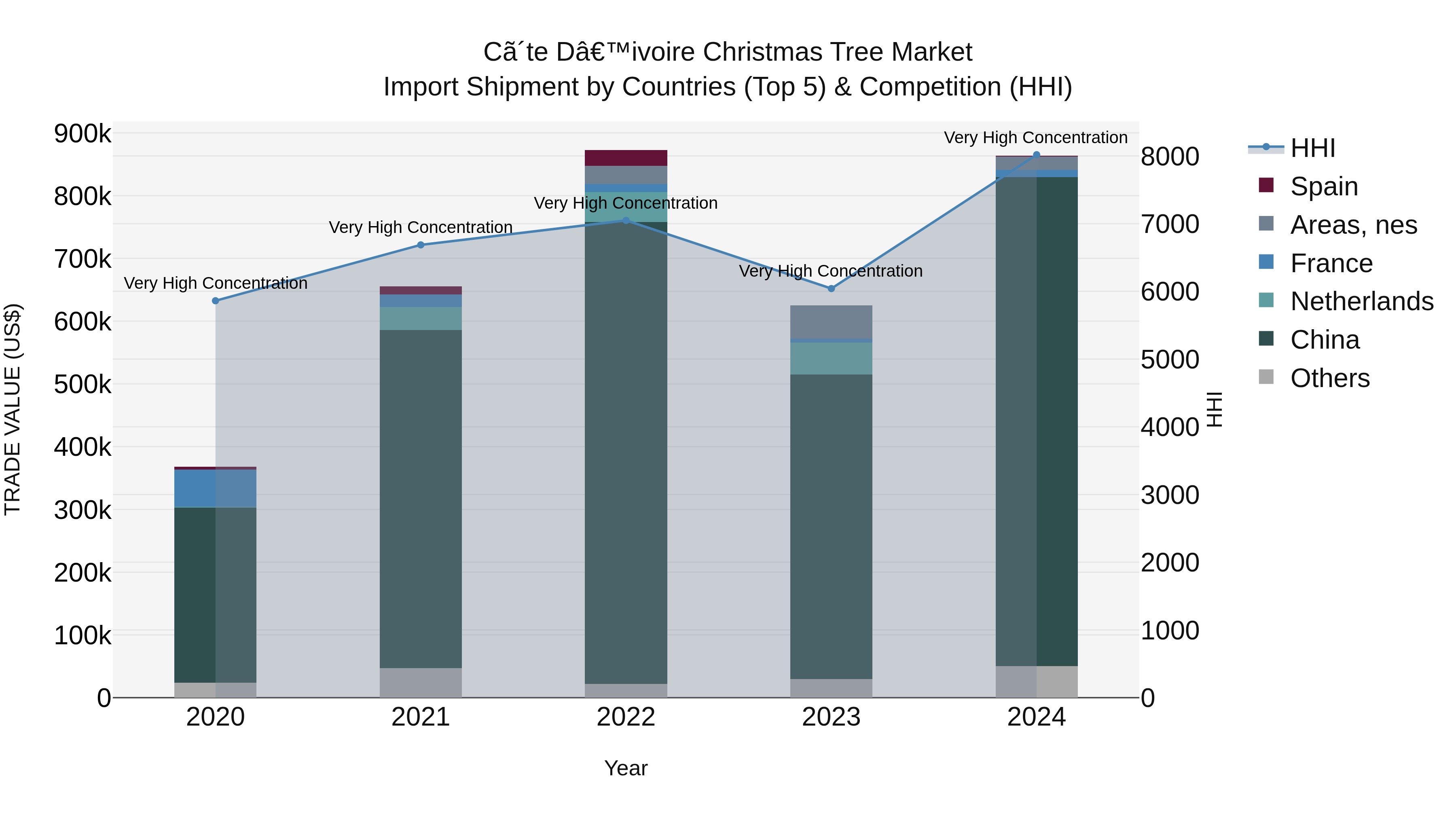 Ivory Coast Christmas Tree Market: Top 5 Importing Countries and Market Competition (HHI) Analysis