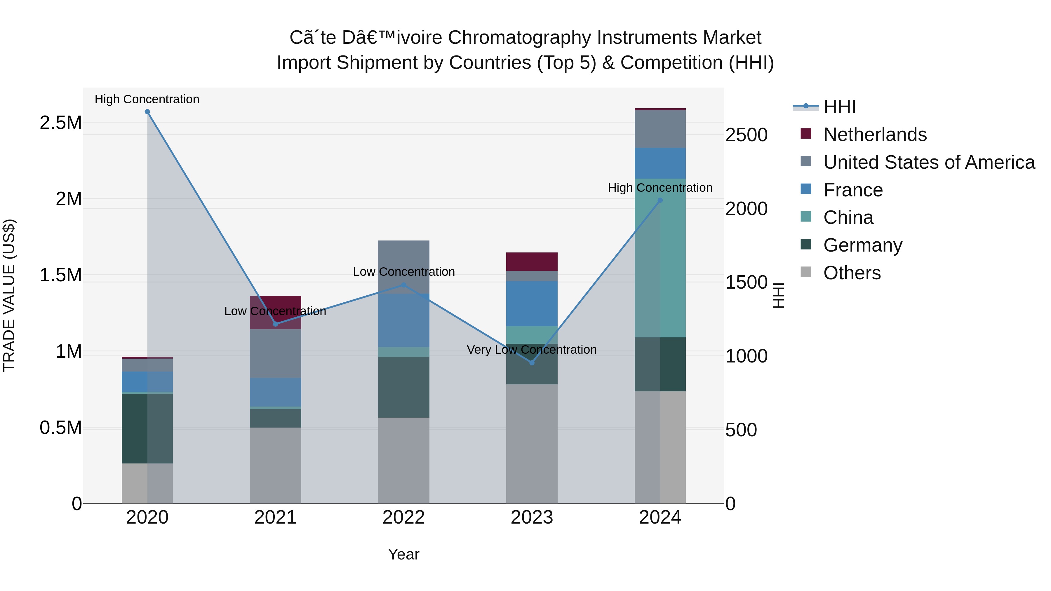 Ivory Coast Chromatography Instruments Market: Top 5 Importing Countries and Market Competition (HHI) Analysis